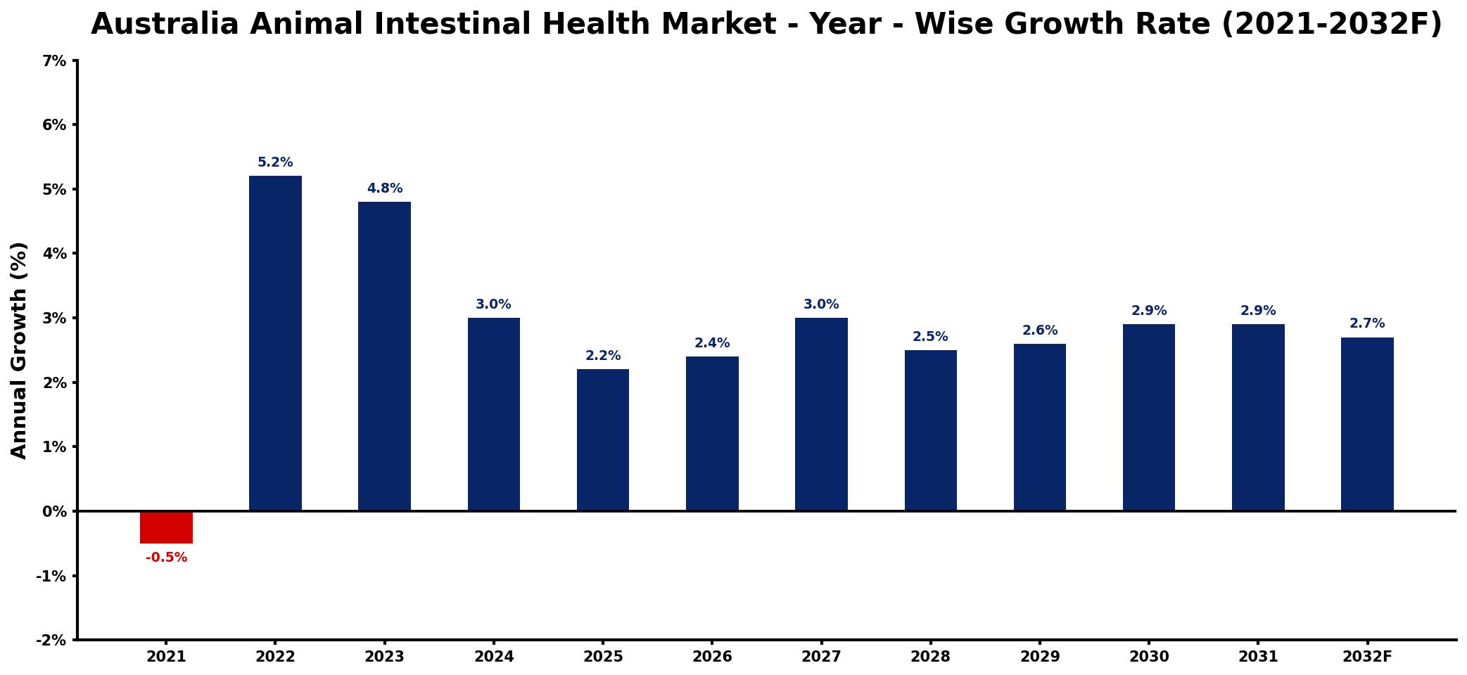 Australia Animal Intestinal Health Market Year-wise Growth Rate and Key Drivers