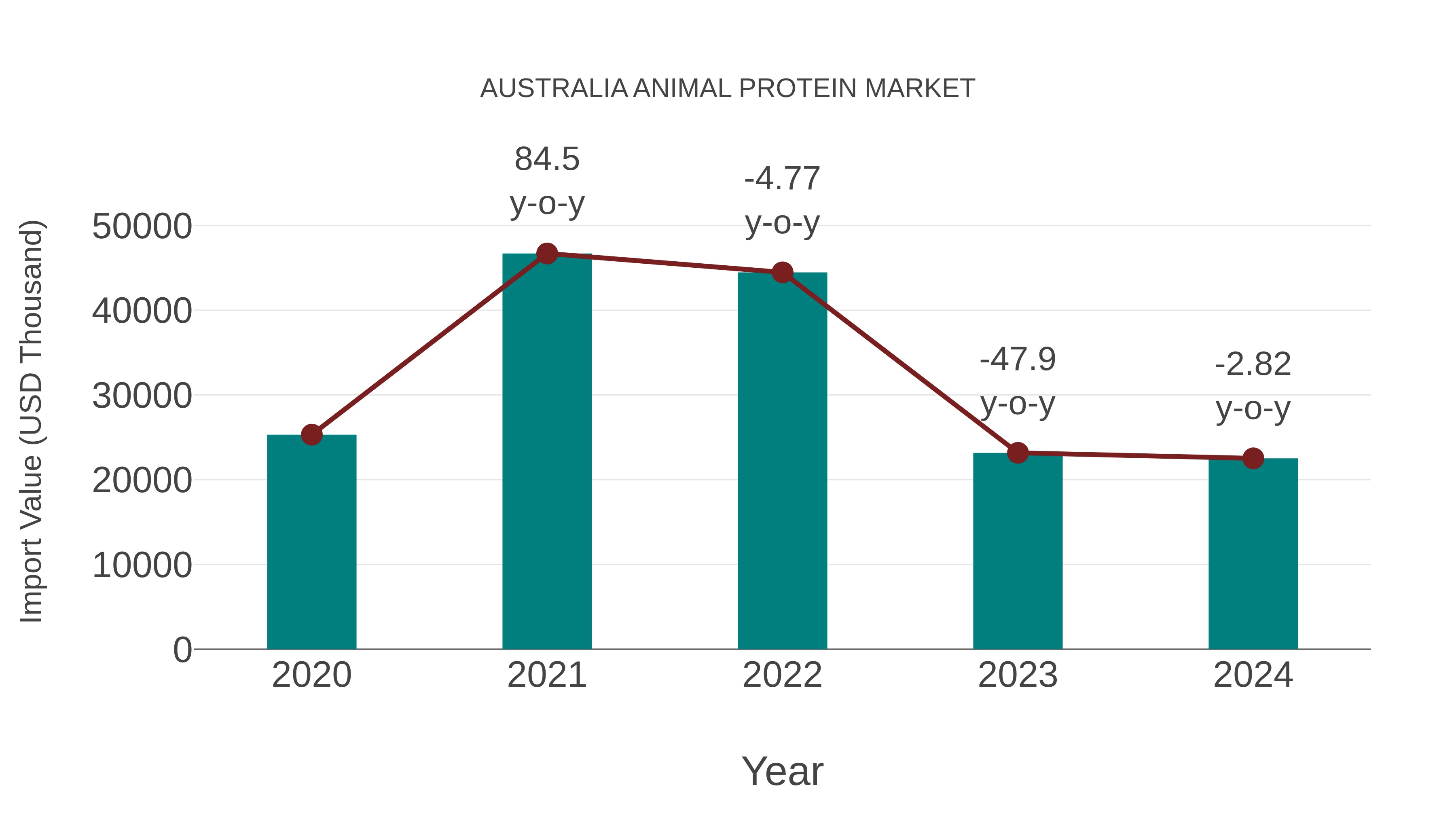  Australia Animal Protein Market: Import Trend Analysis