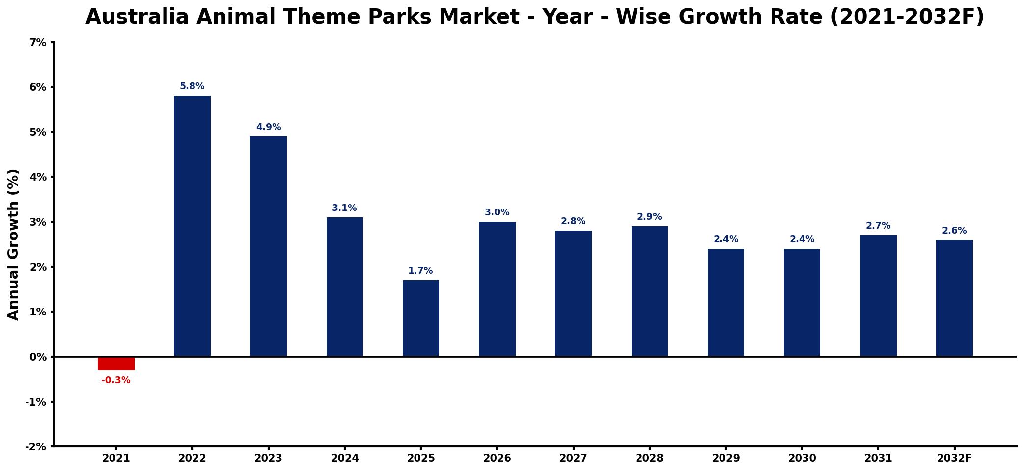 Australia Animal Theme Parks Market Year-wise Growth Rate and Key Drivers