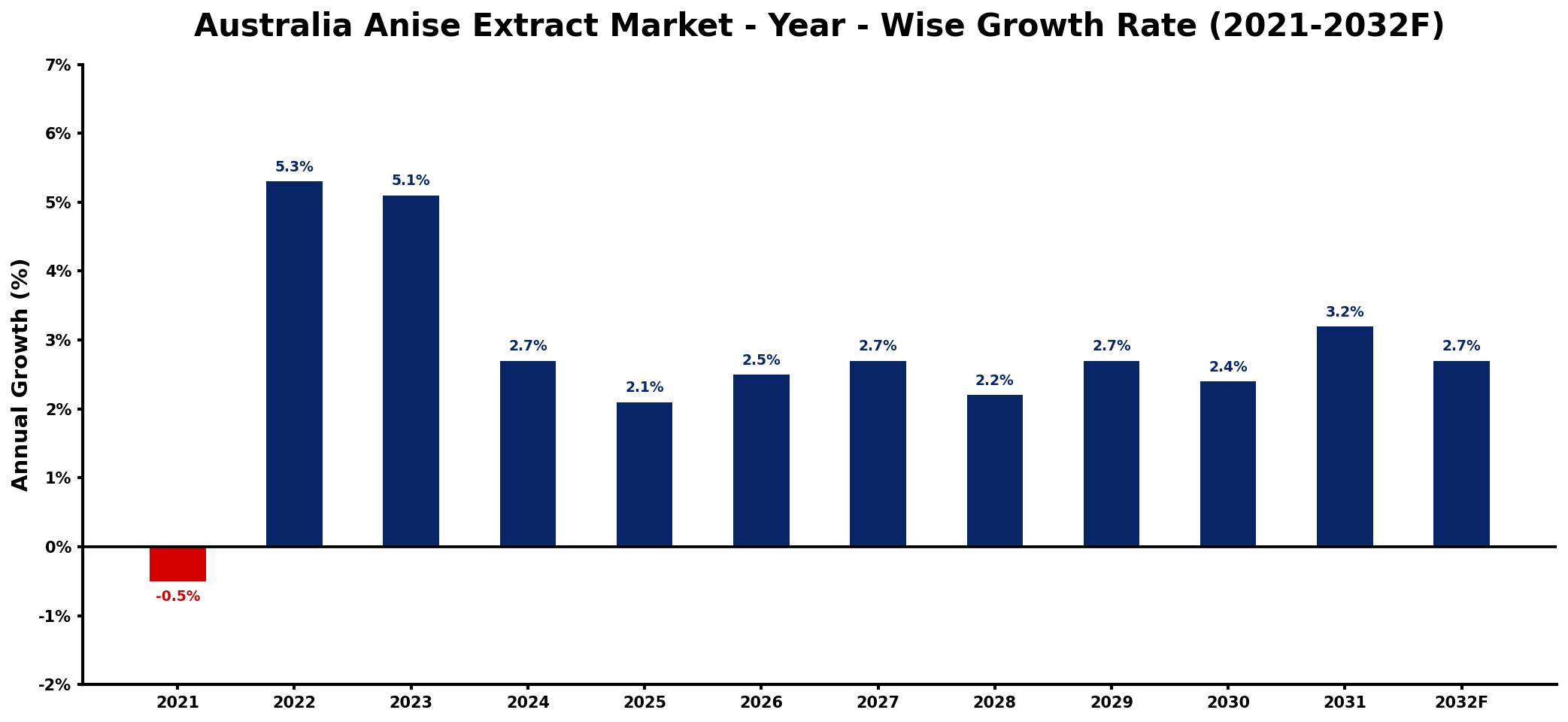 Australia Anise Extract Market Year-wise Growth Rate and Key Drivers