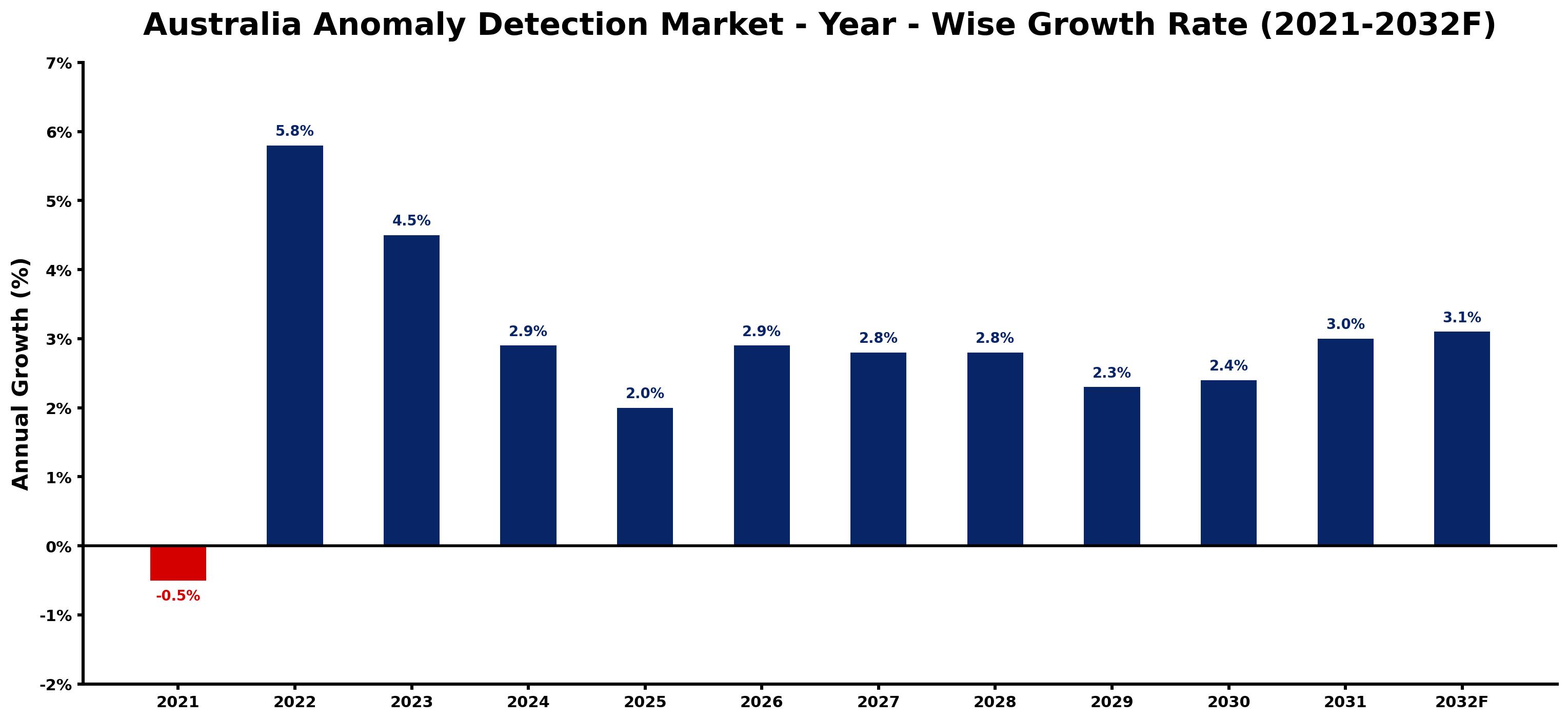 Australia Anomaly Detection Market Year-wise Growth Rate and Key Drivers