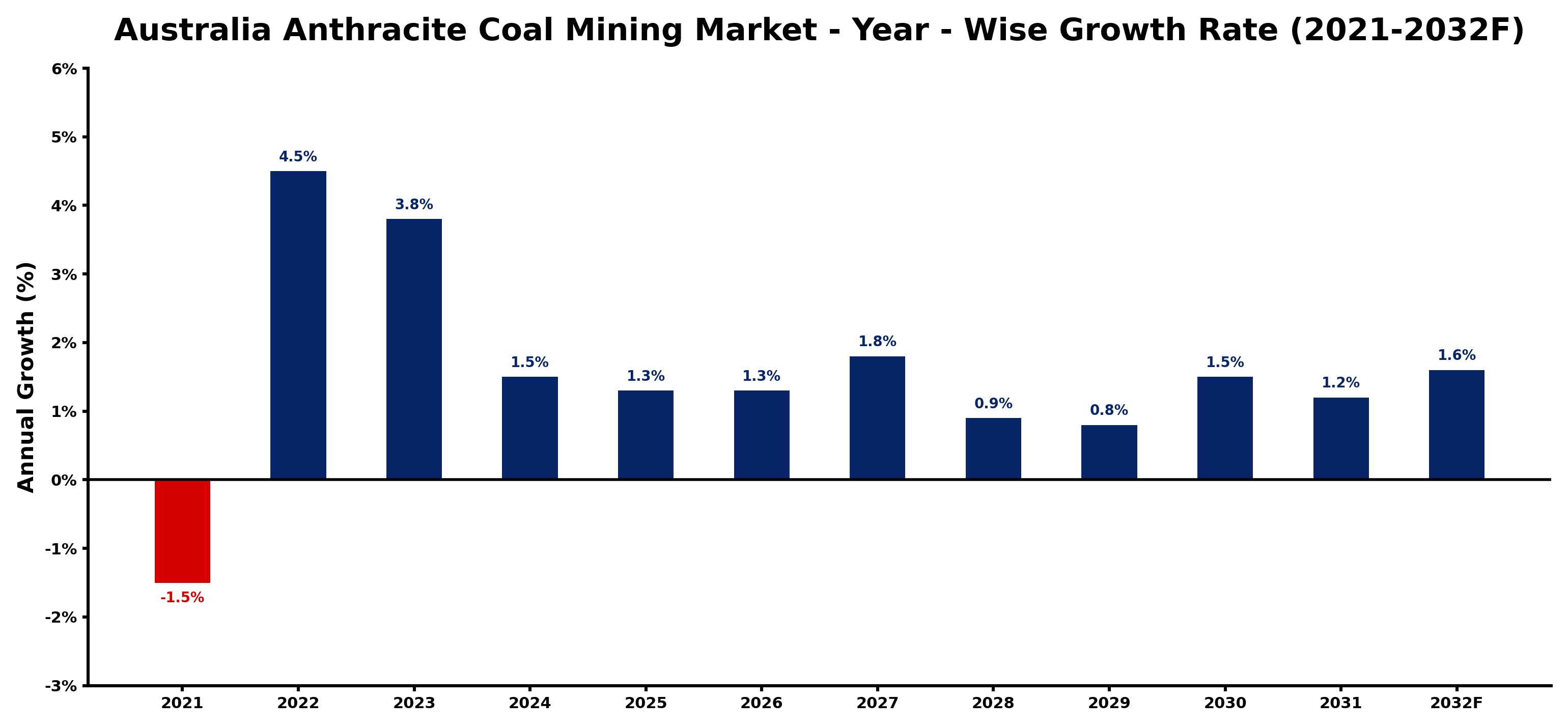 Australia Anthracite Coal Mining Market Year-wise Growth Rate and Key Drivers