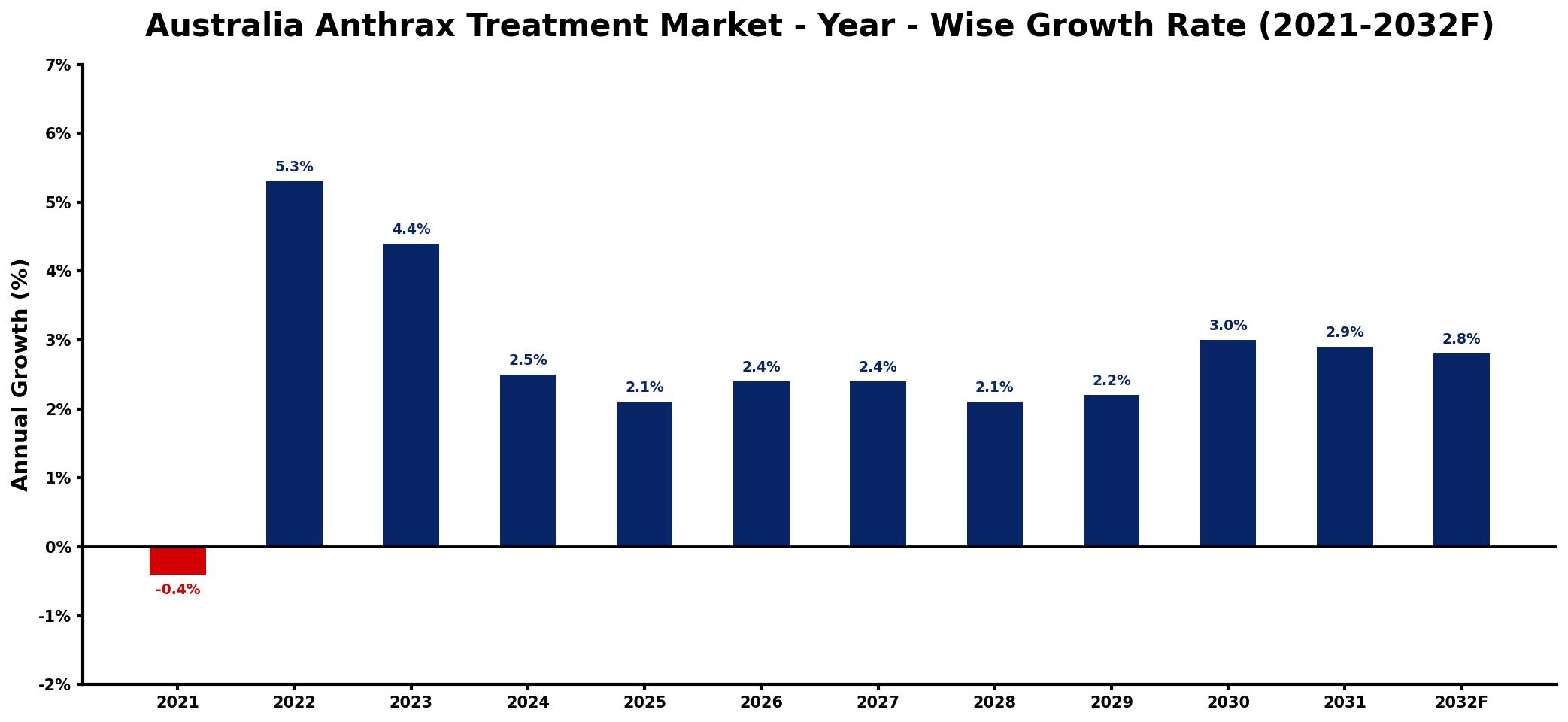 Australia Anthrax Treatment Market Year-wise Growth Rate and Key Drivers