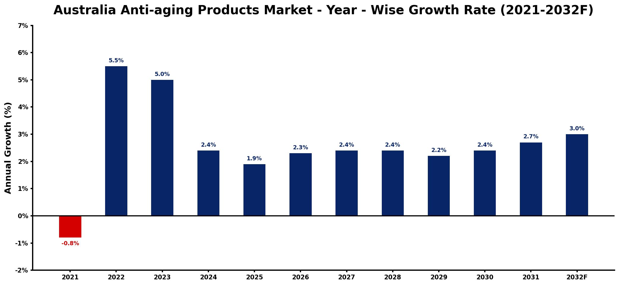 Australia Anti-aging Products Market Year-wise Growth Rate and Key Drivers