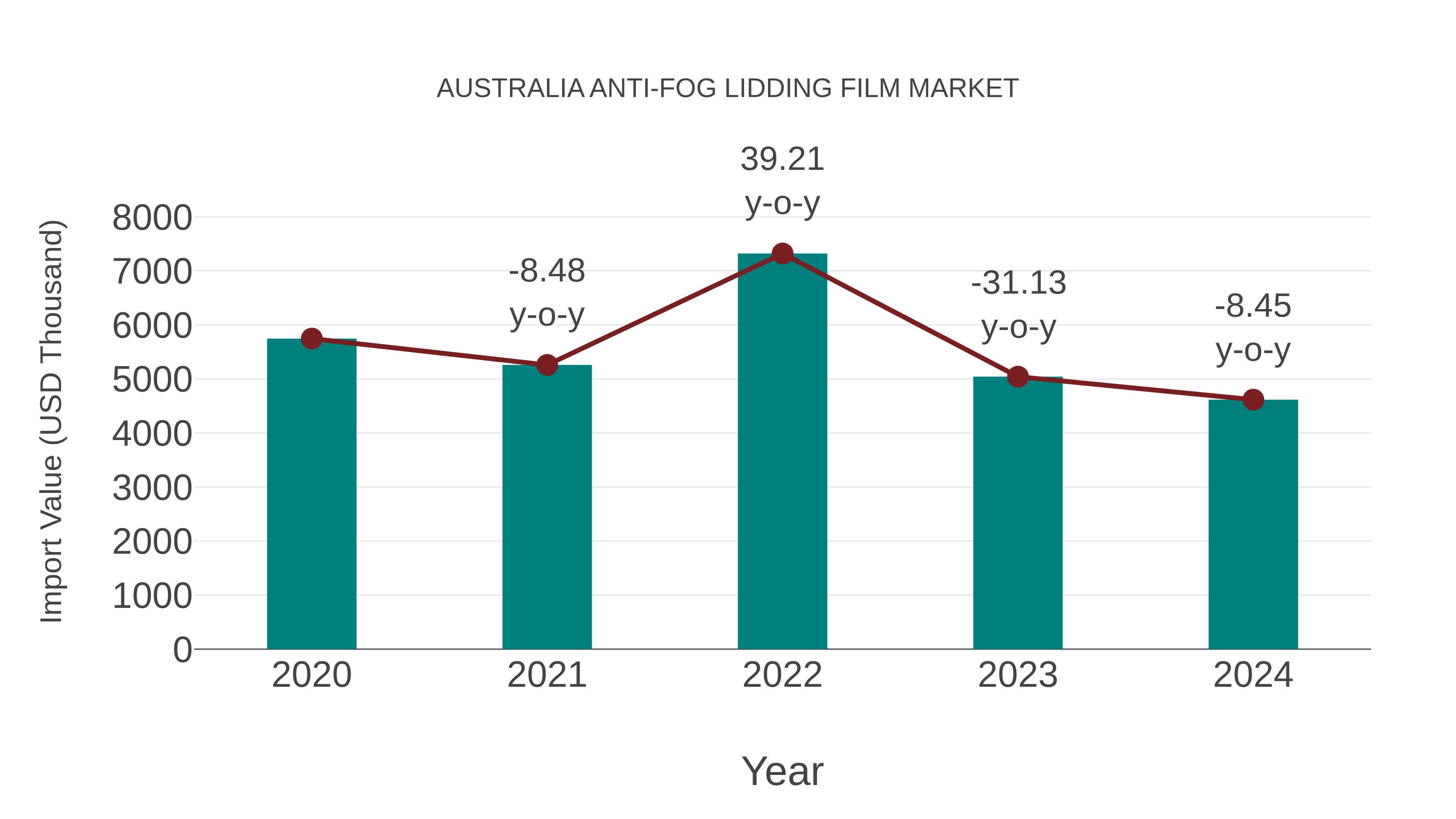 Australia Anti-fog Lidding Film Market: Import Trend Analysis