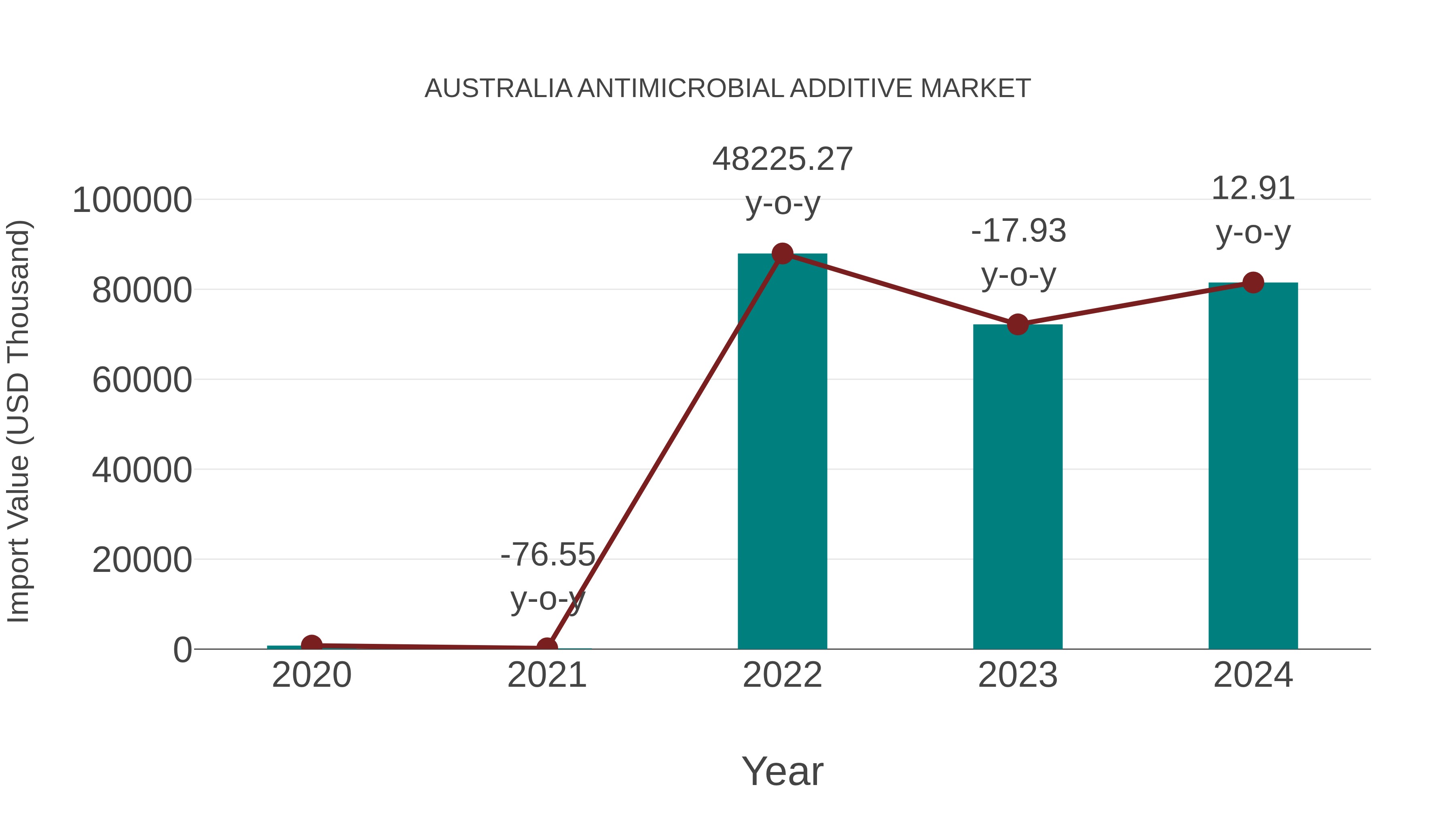  Australia Antimicrobial Additive Market: Import Trend Analysis