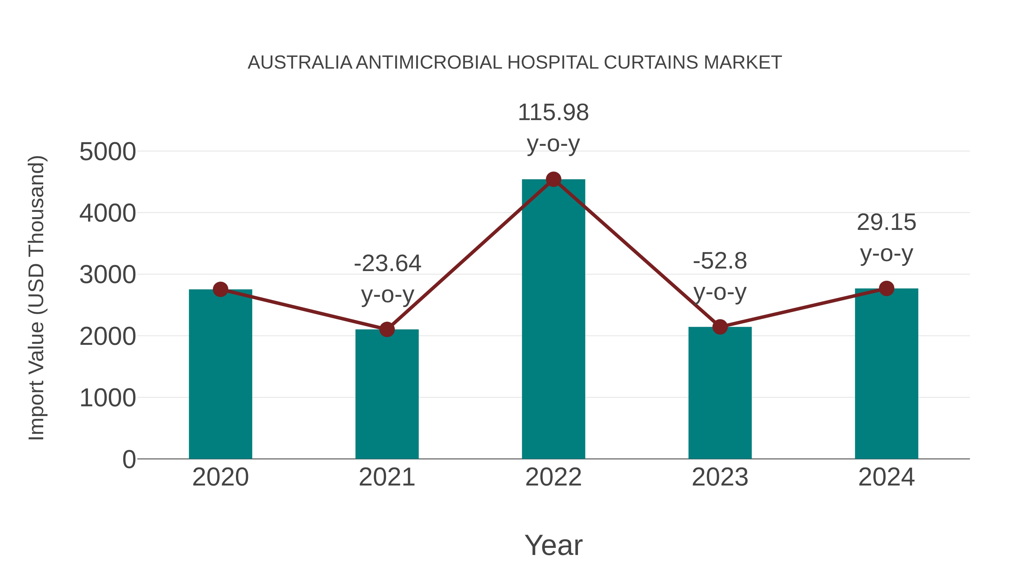 Australia Antimicrobial Hospital Curtains Market: Import Trend Analysis