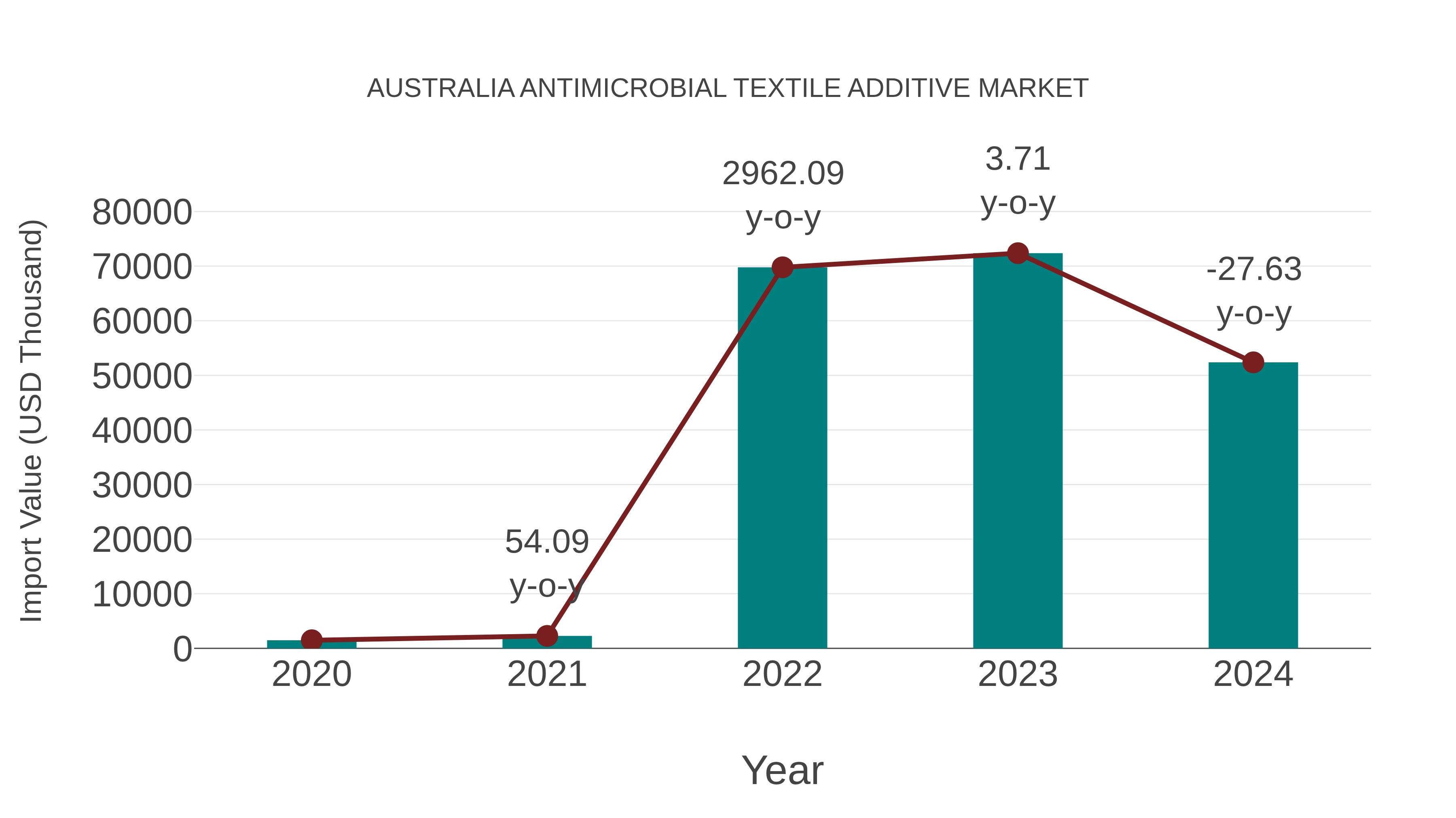 Australia Antimicrobial Textile Additive Market: Import Trend Analysis