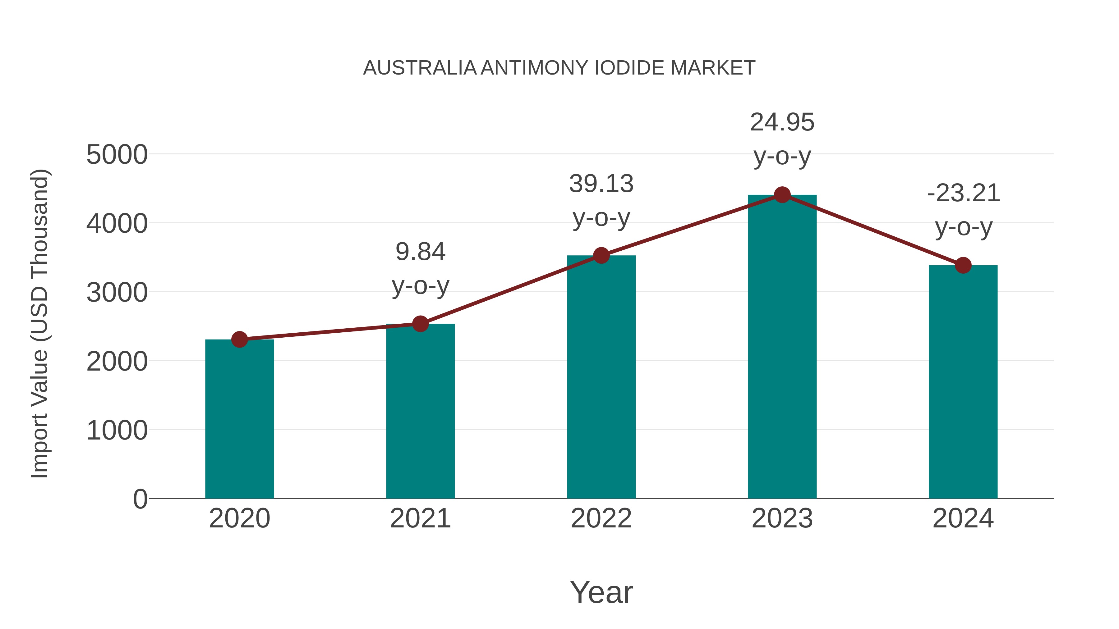  Australia Antimony Iodide Market: Import Trend Analysis