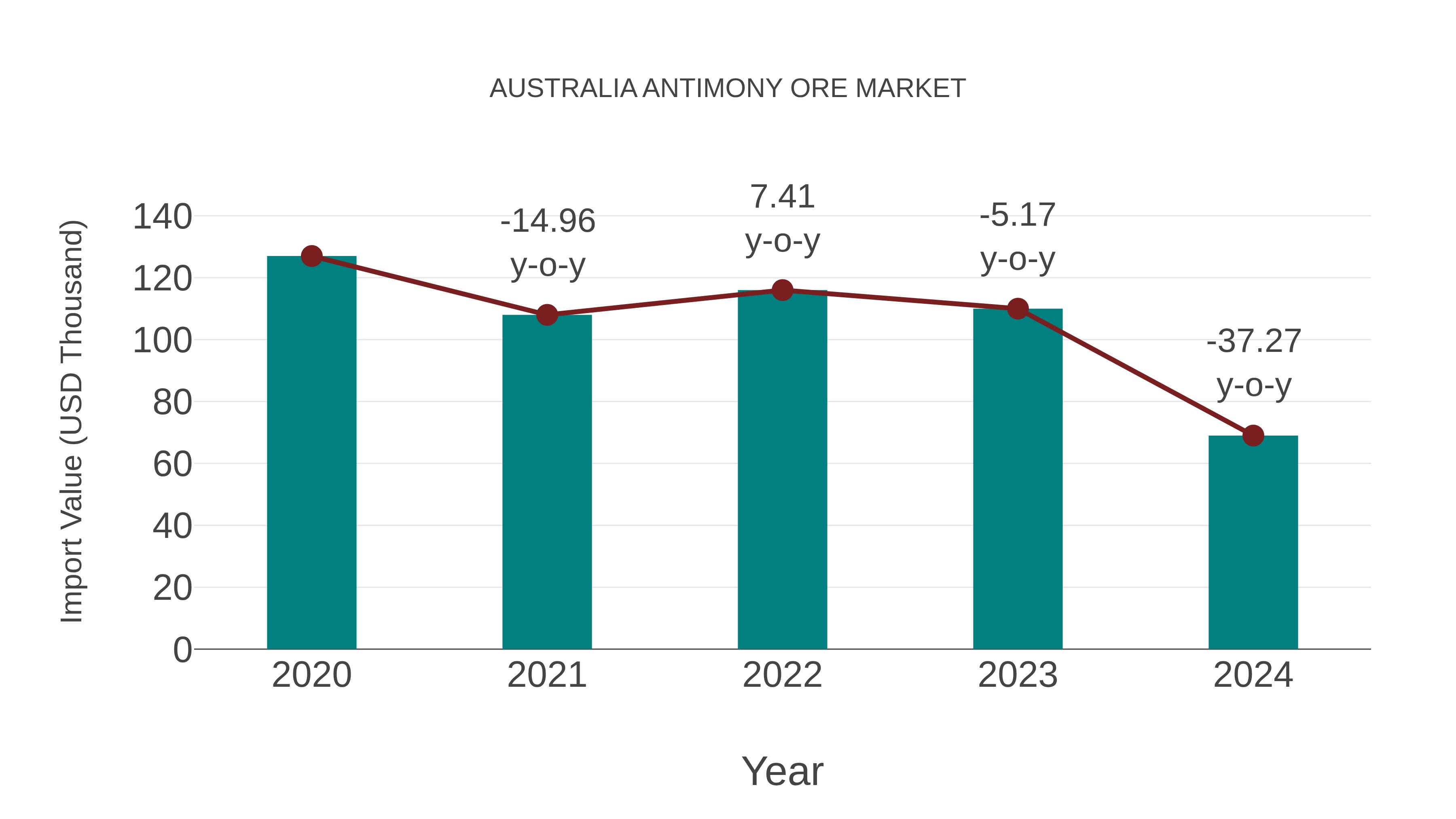 Australia Antimony Ore Market: Import Trend Analysis