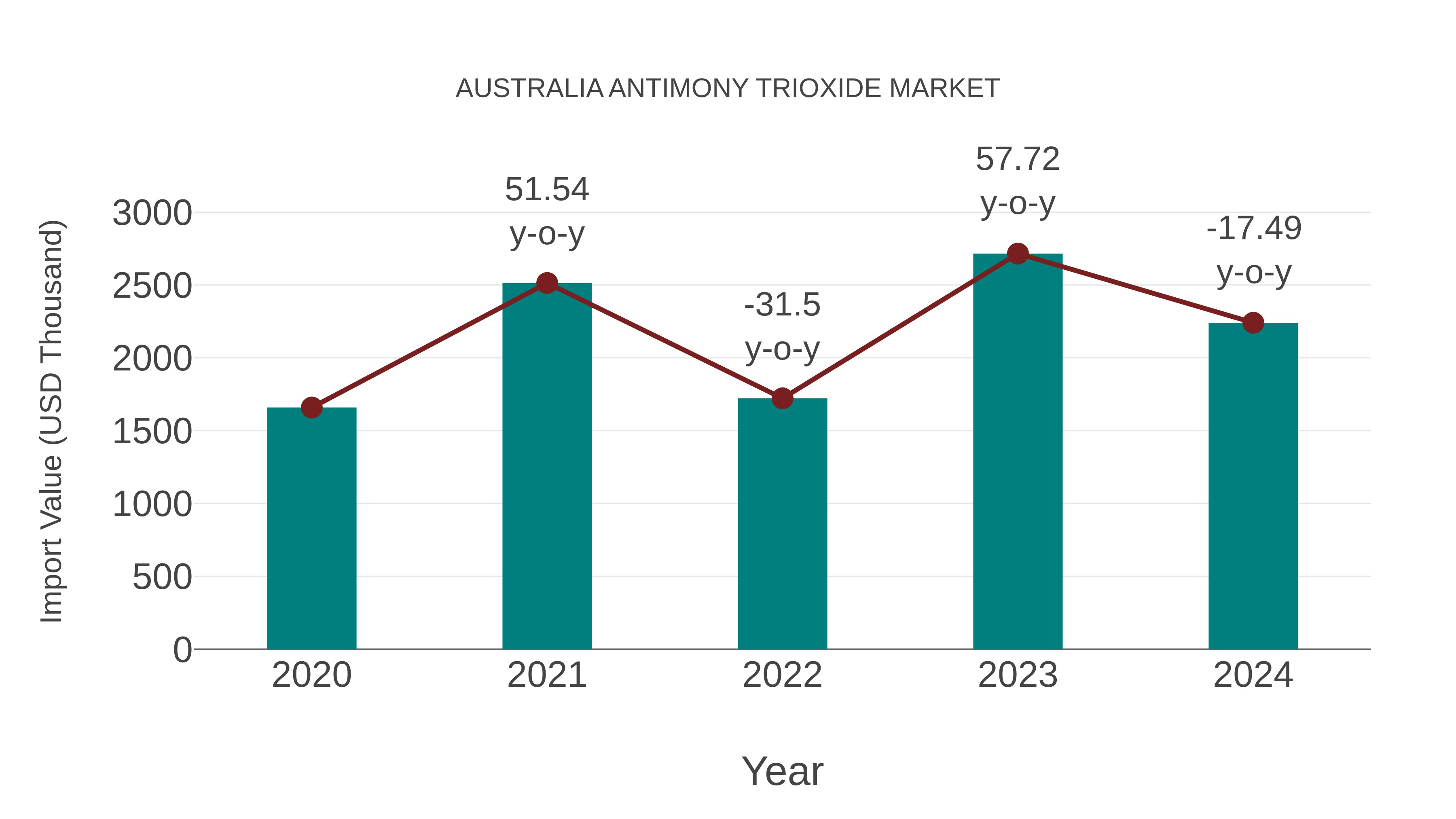  Australia Antimony Trioxide Market: Import Trend Analysis