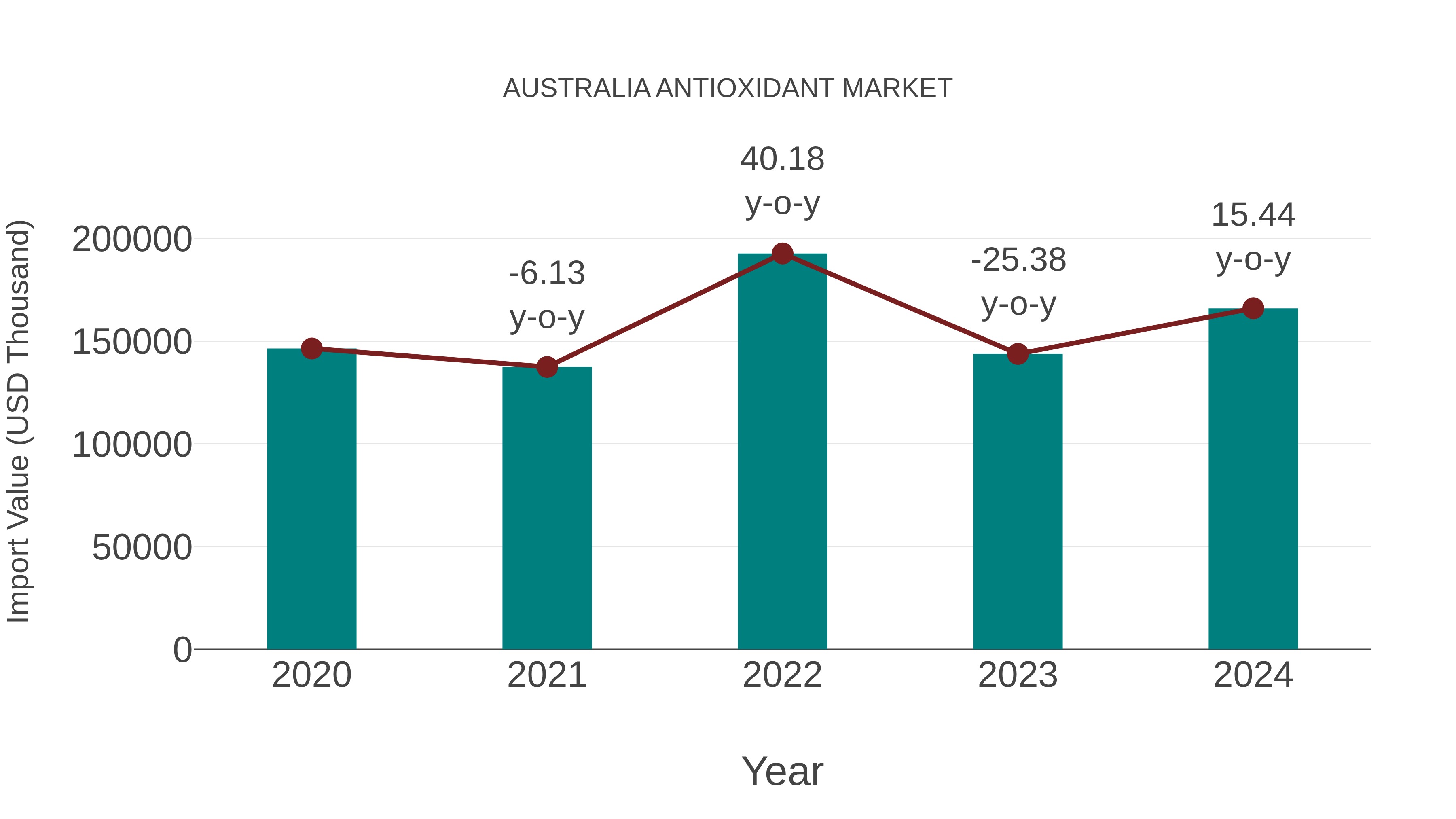 Australia Antioxidant Market: Import Trend Analysis