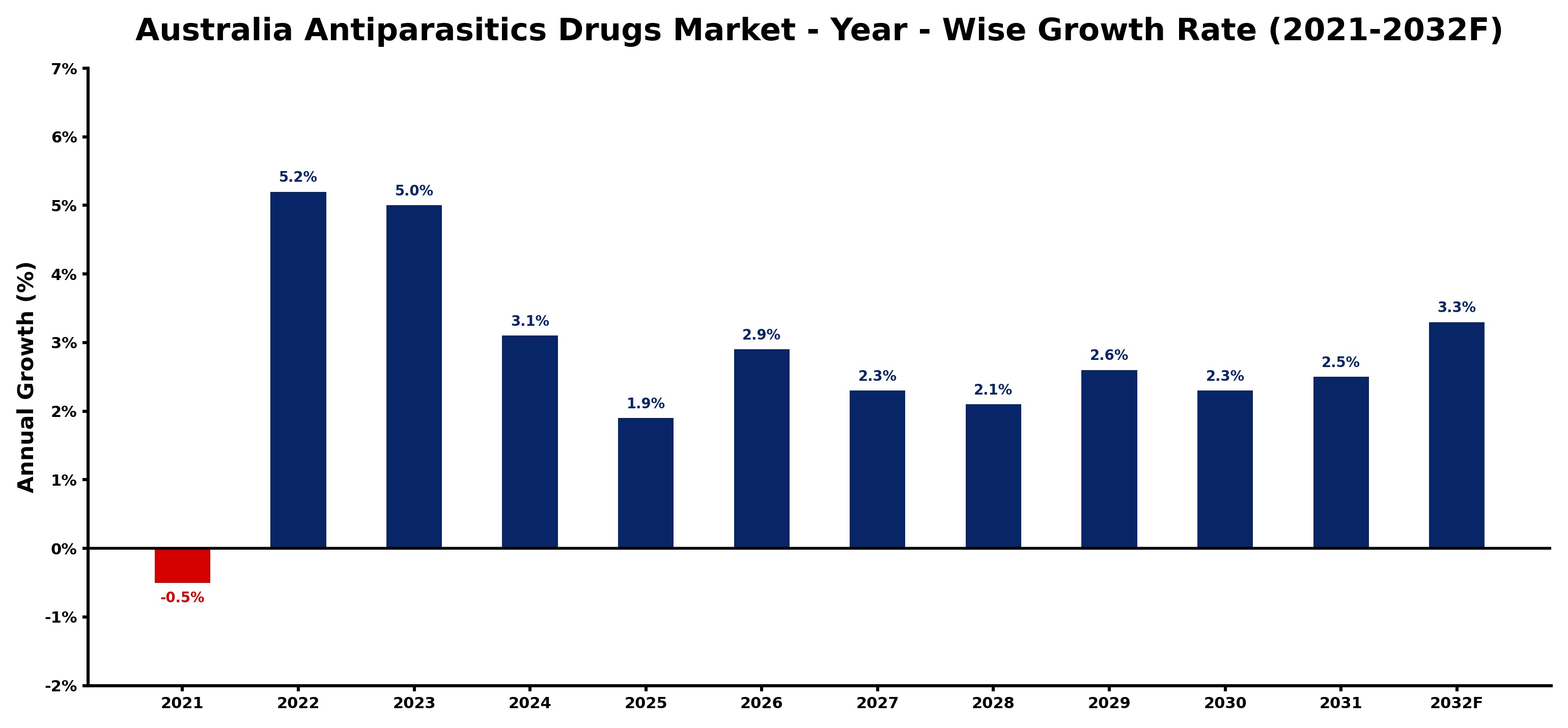 Australia Antiparasitics Drugs Market Year-wise Growth Rate and Key Drivers