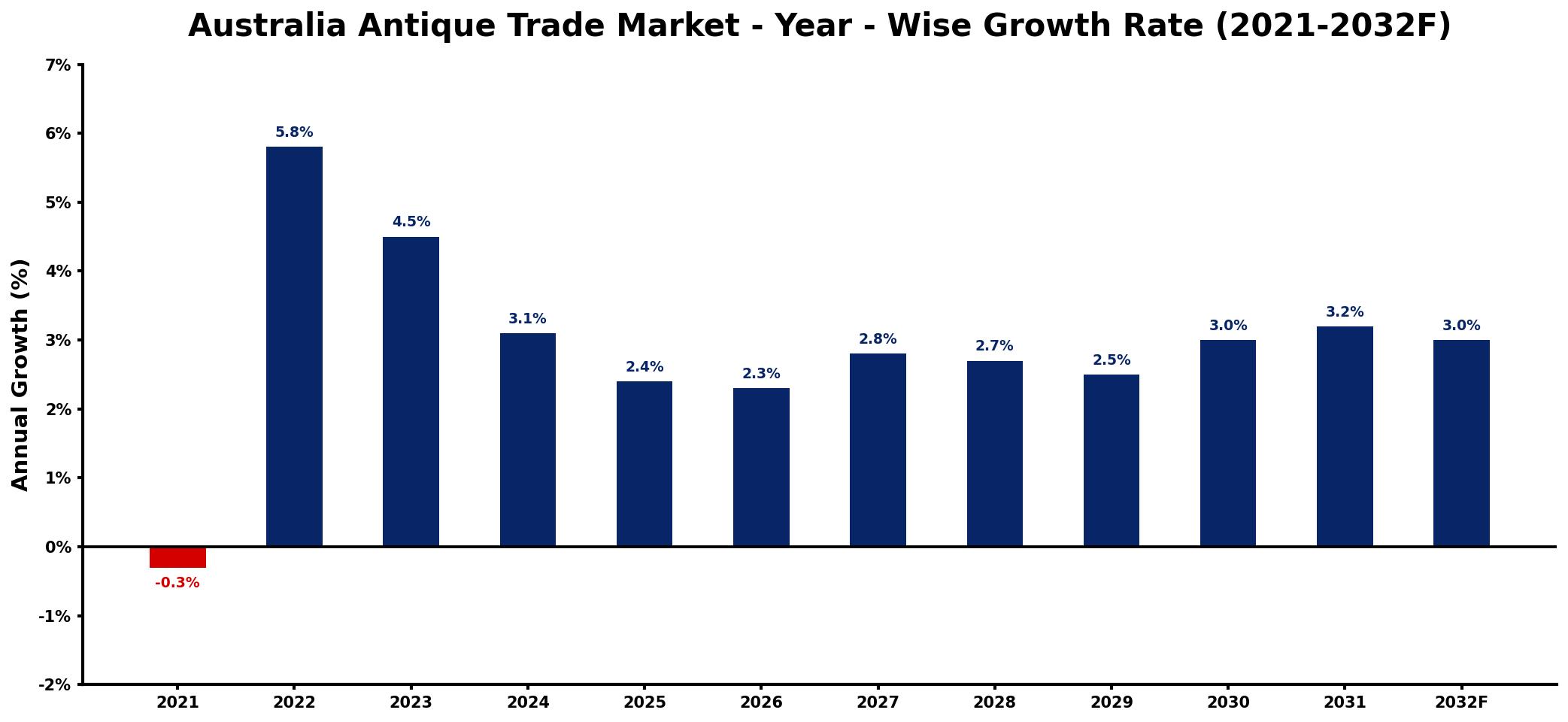 Australia Antique Trade Market Year-wise Growth Rate and Key Drivers