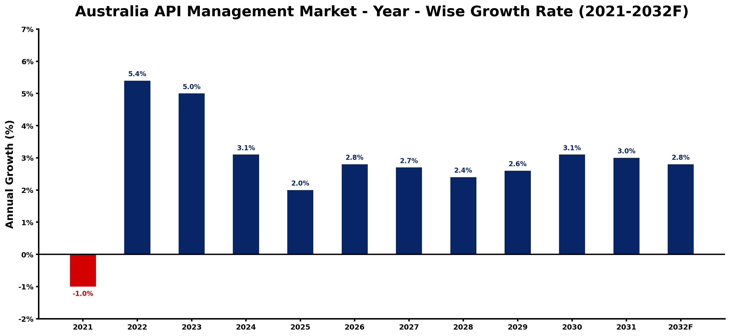 Australia API Management Market Year-wise Growth Rate and Key Drivers