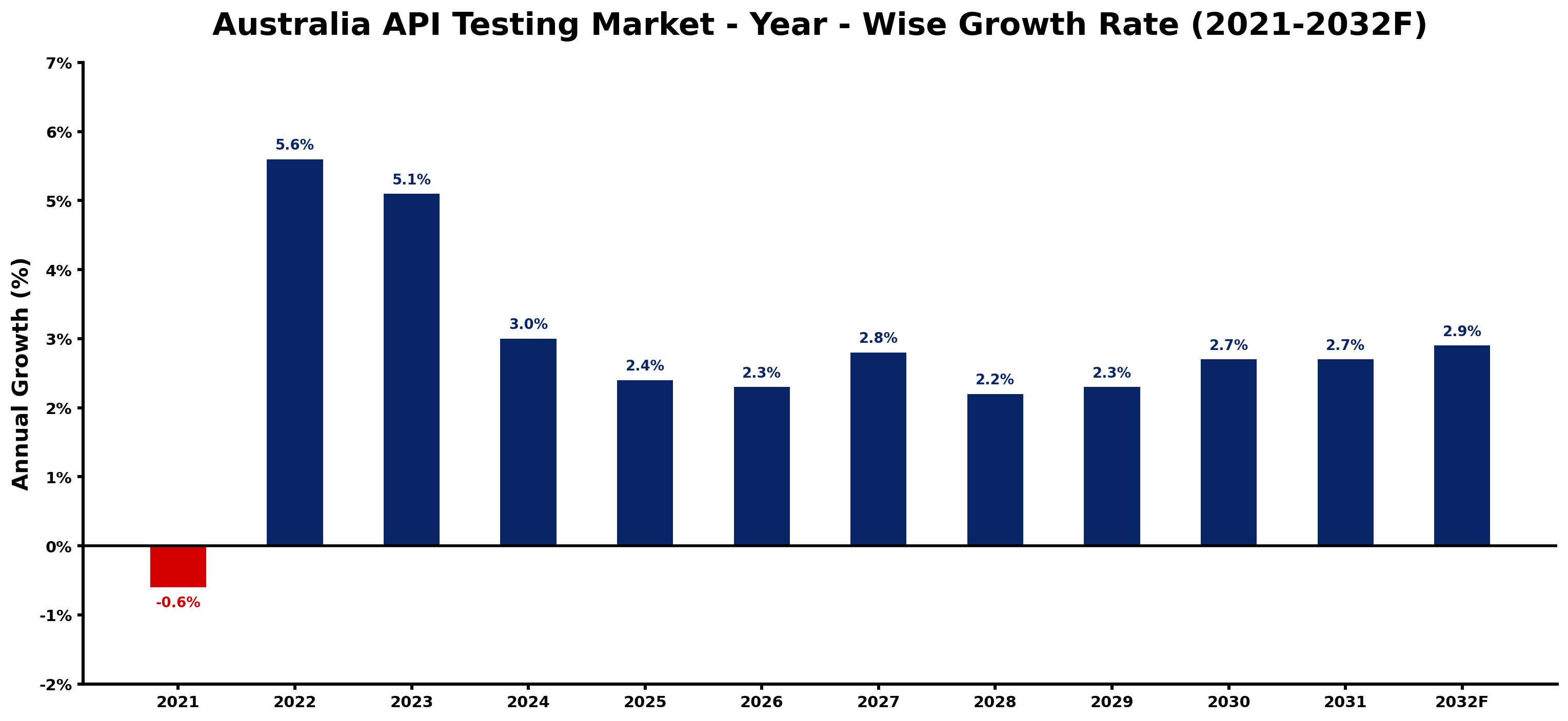 Australia API Testing Market Year-wise Growth Rate and Key Drivers