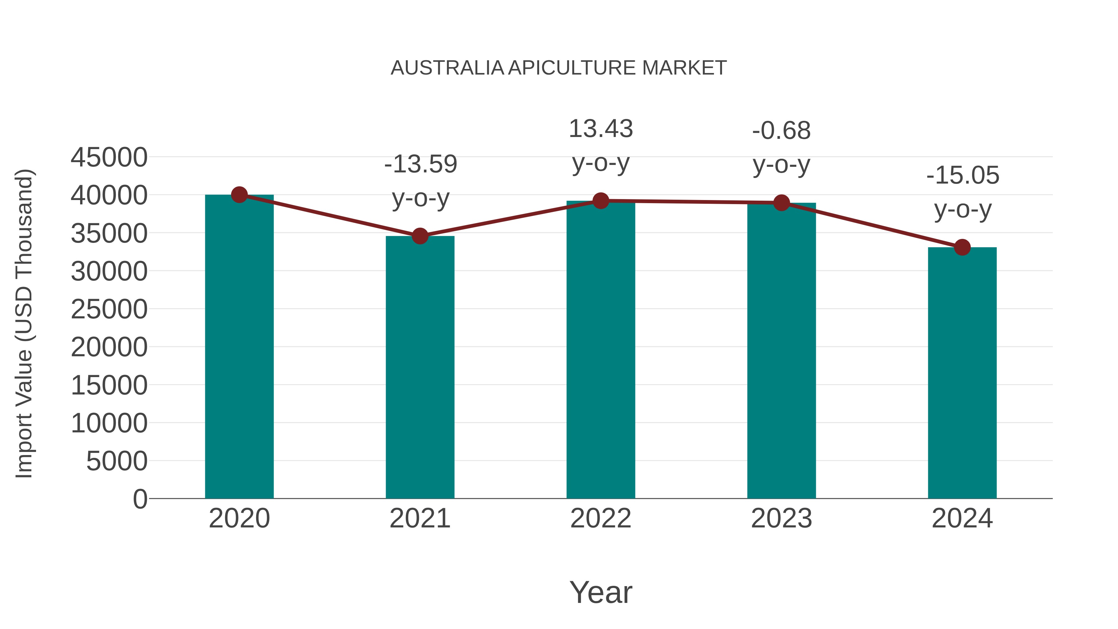  Australia Apiculture Market: Import Trend Analysis