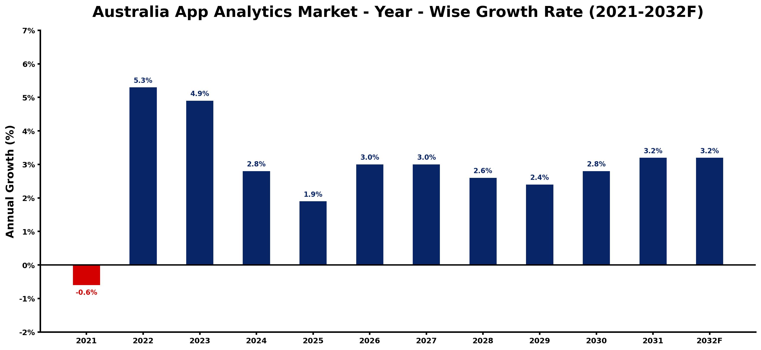 Australia App Analytics Market Year-wise Growth Rate and Key Drivers