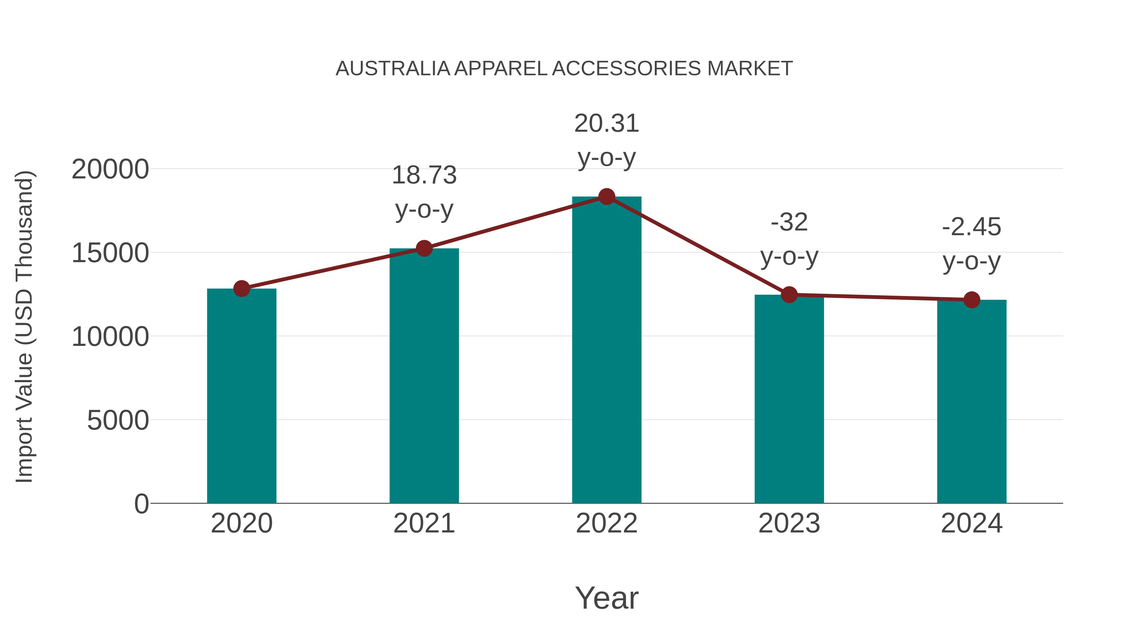  Australia Apparel Accessories Market: Import Trend Analysis