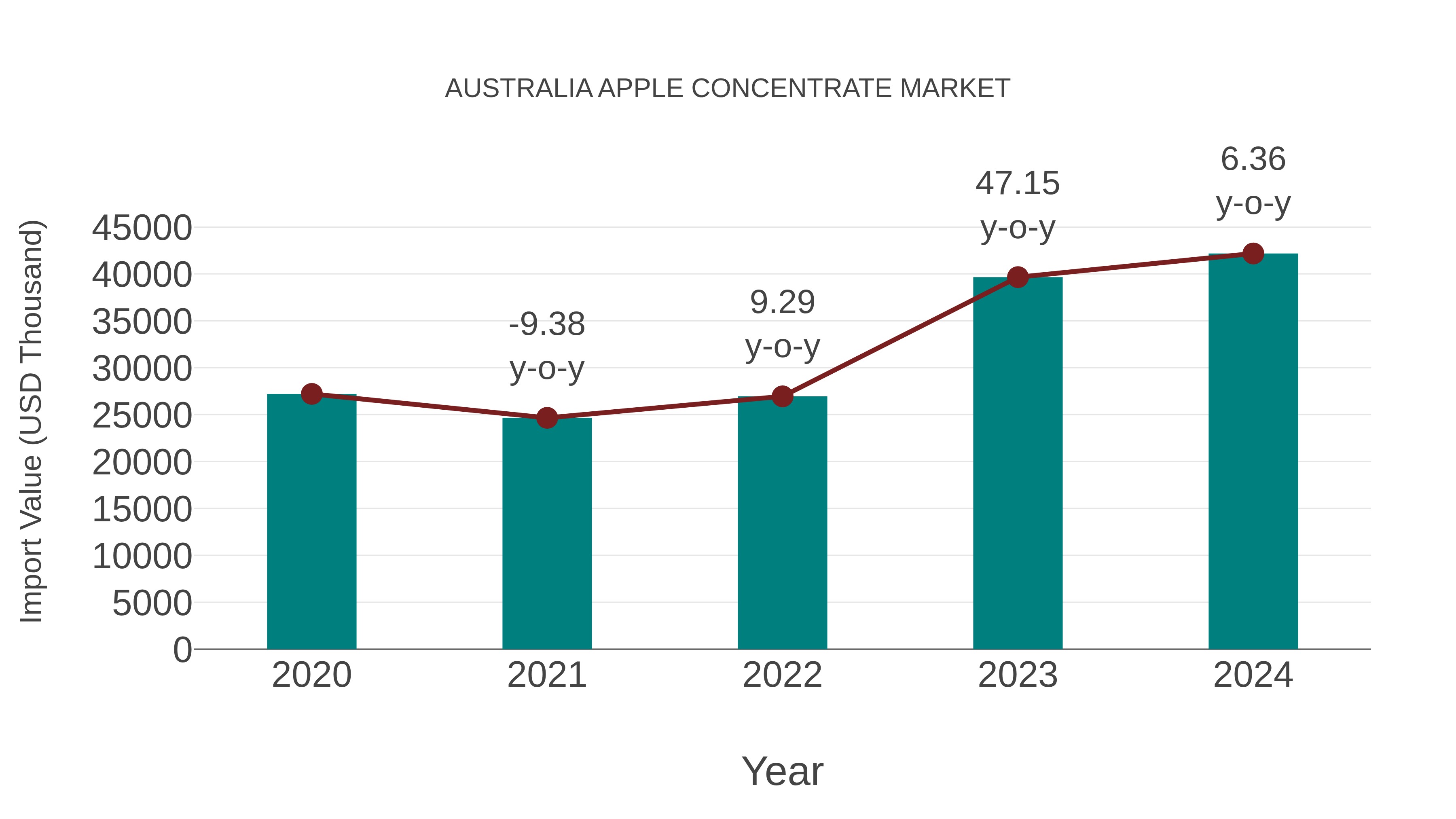 Australia Apple Concentrate Market: Import Trend Analysis