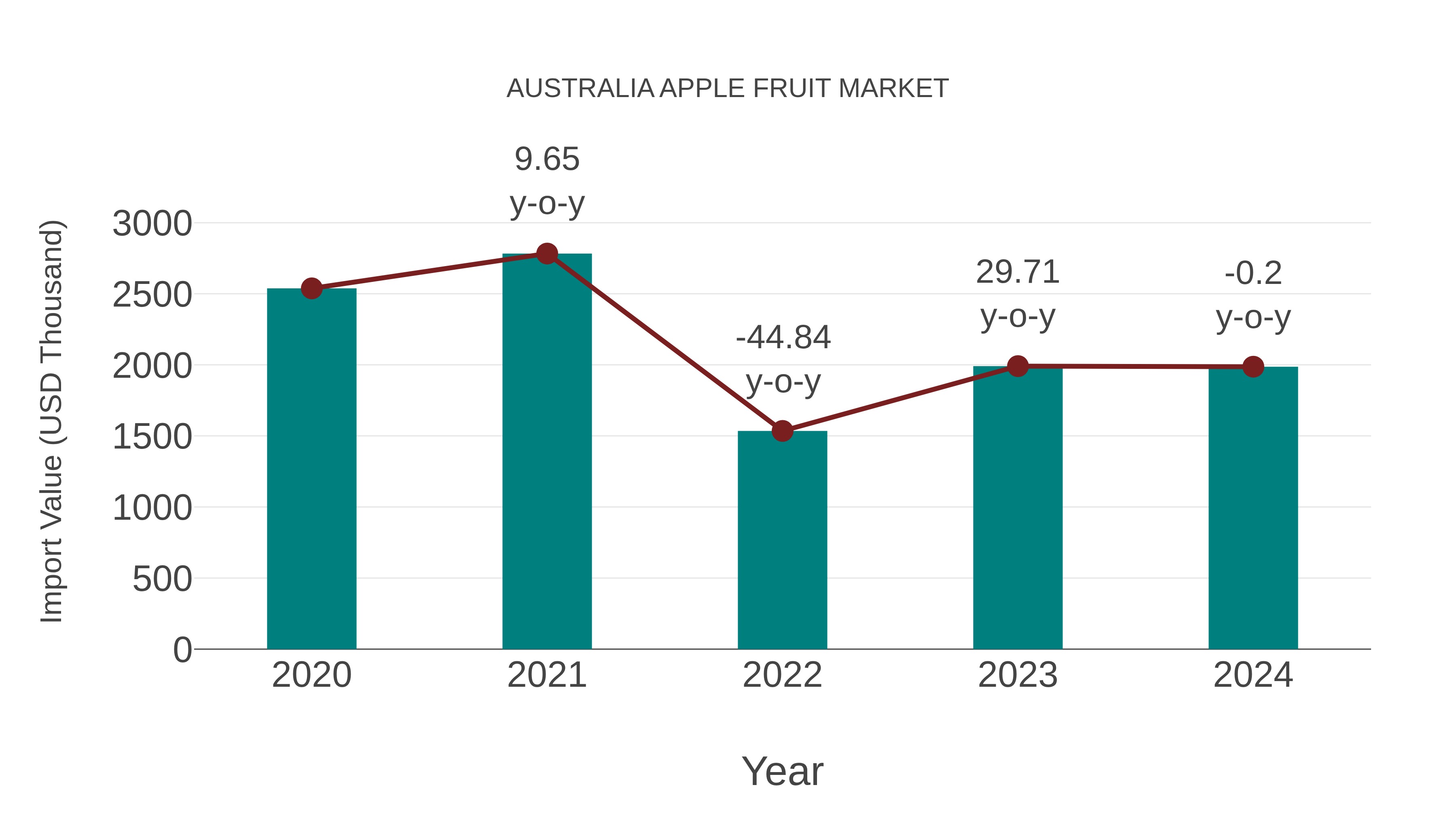  Australia Apple Fruit Market: Import Trend Analysis