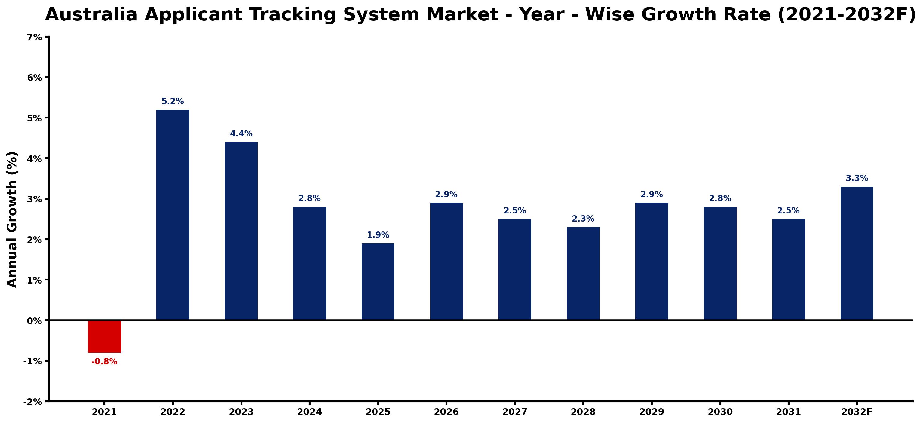 Australia Applicant Tracking System Market Year-wise Growth Rate and Key Drivers