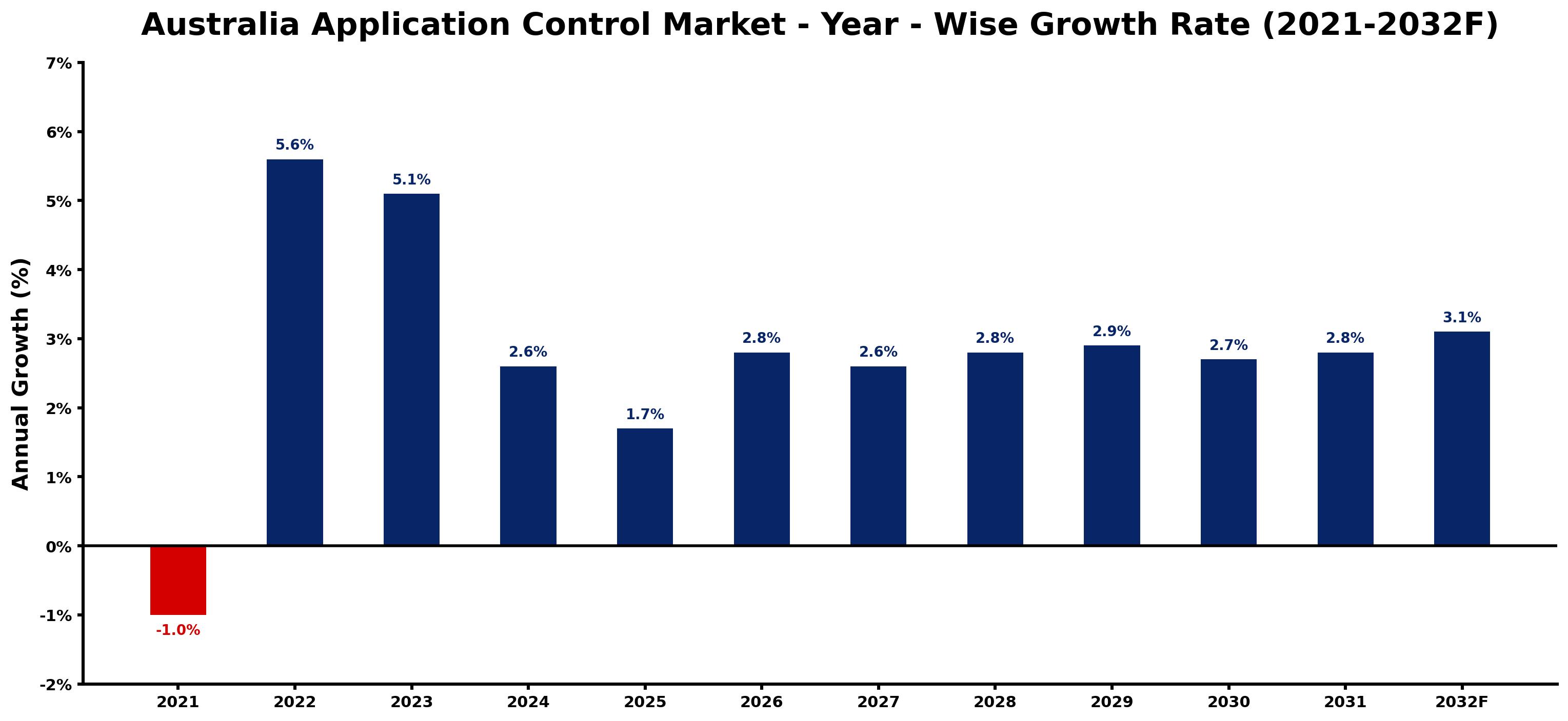 Australia Application Control Market Year-wise Growth Rate and Key Drivers