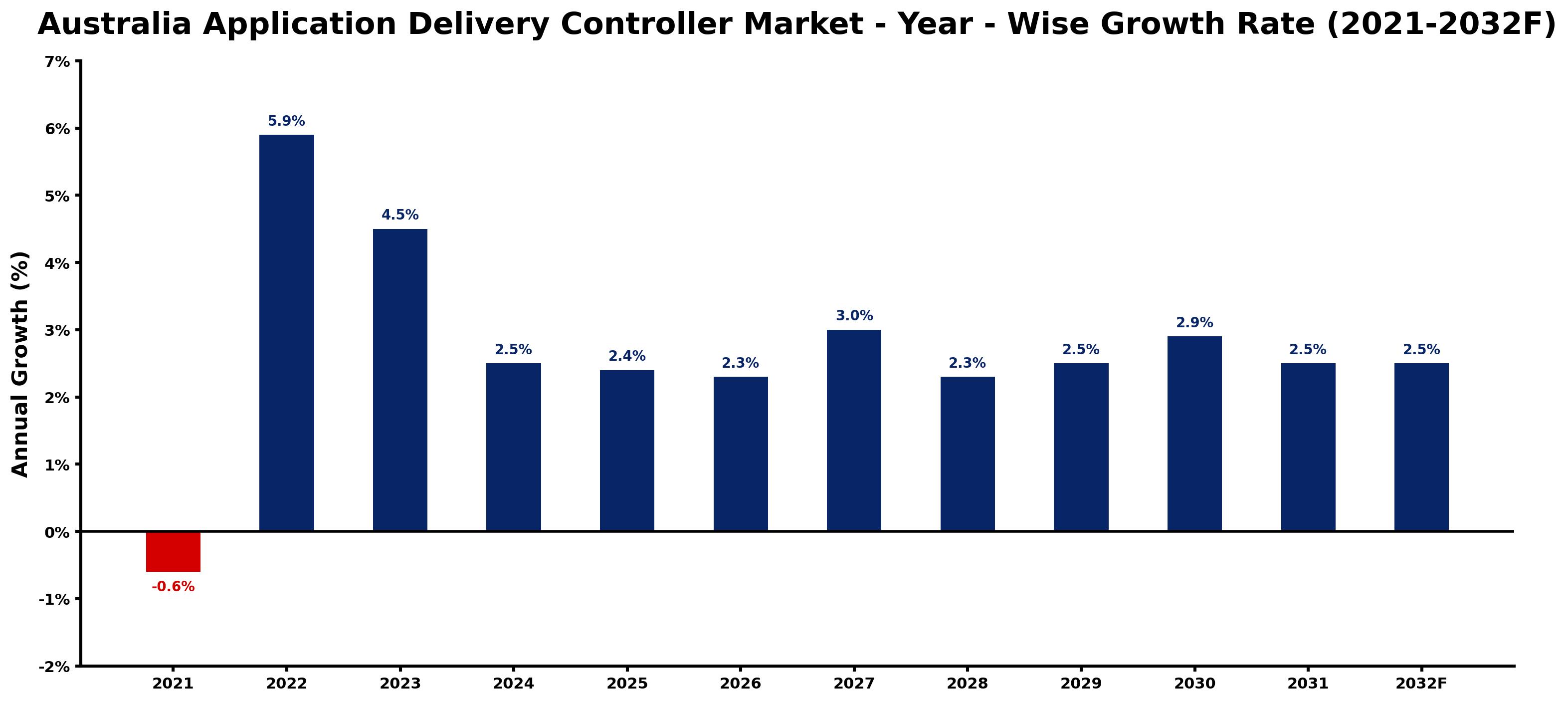 Australia Application Delivery Controller Market Year-wise Growth Rate and Key Drivers