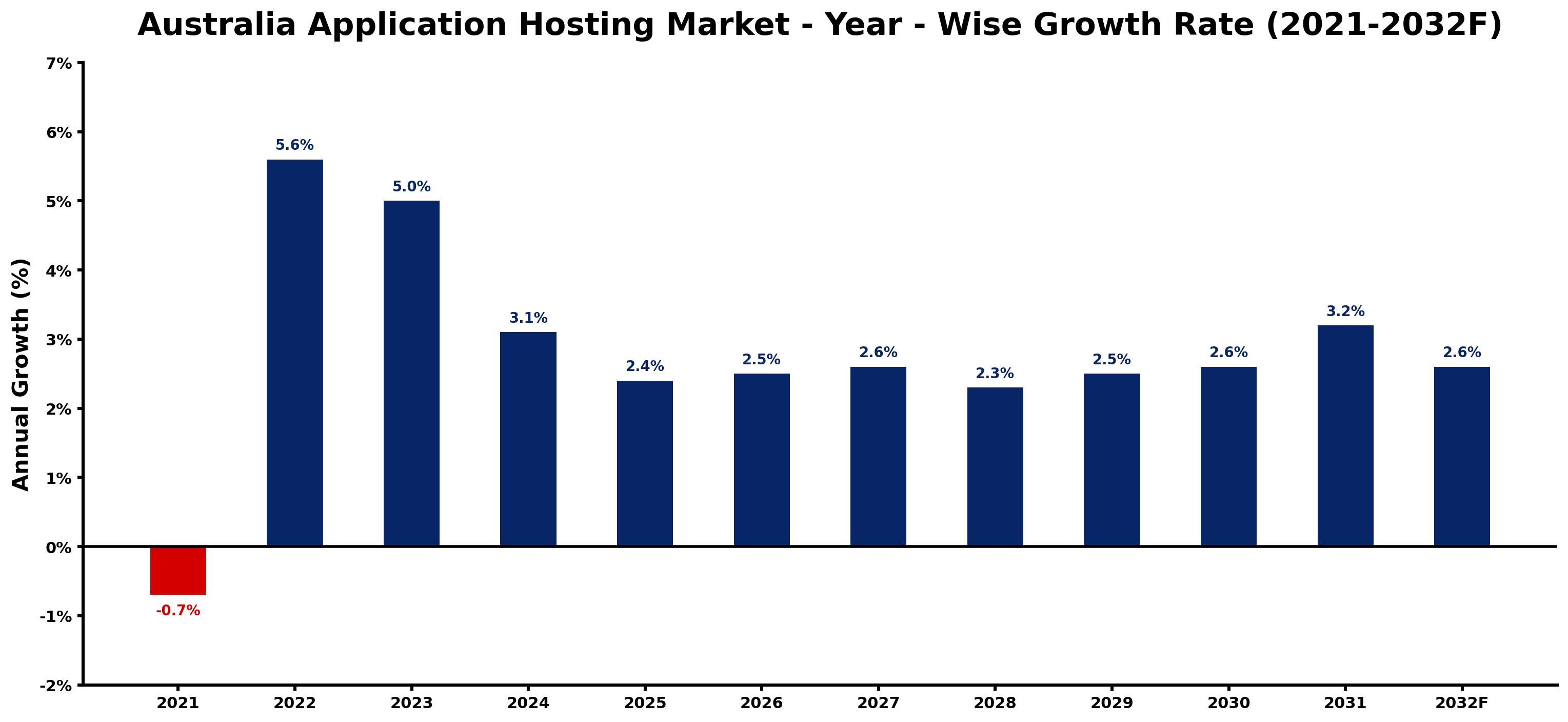 Australia Application Hosting Market Year-wise Growth Rate and Key Drivers