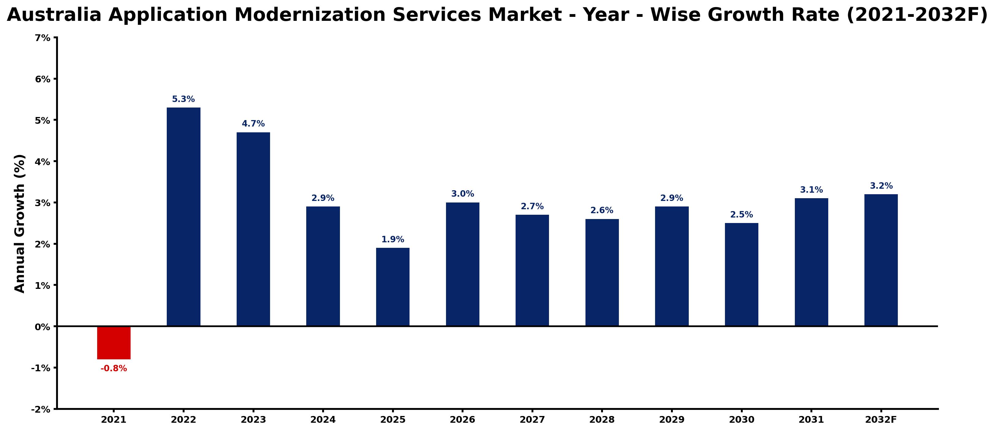 Australia Application Modernization Services Market Year-wise Growth Rate and Key Drivers