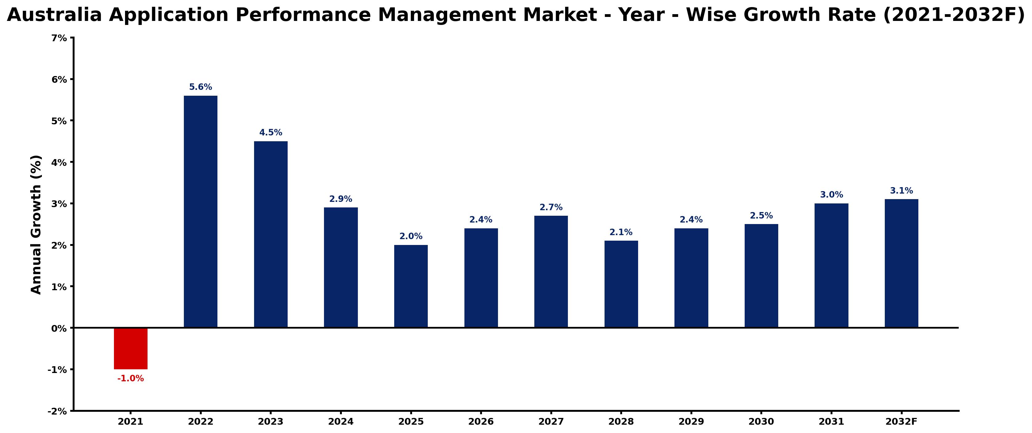 Australia Application Performance Management Market Year-wise Growth Rate and Key Drivers