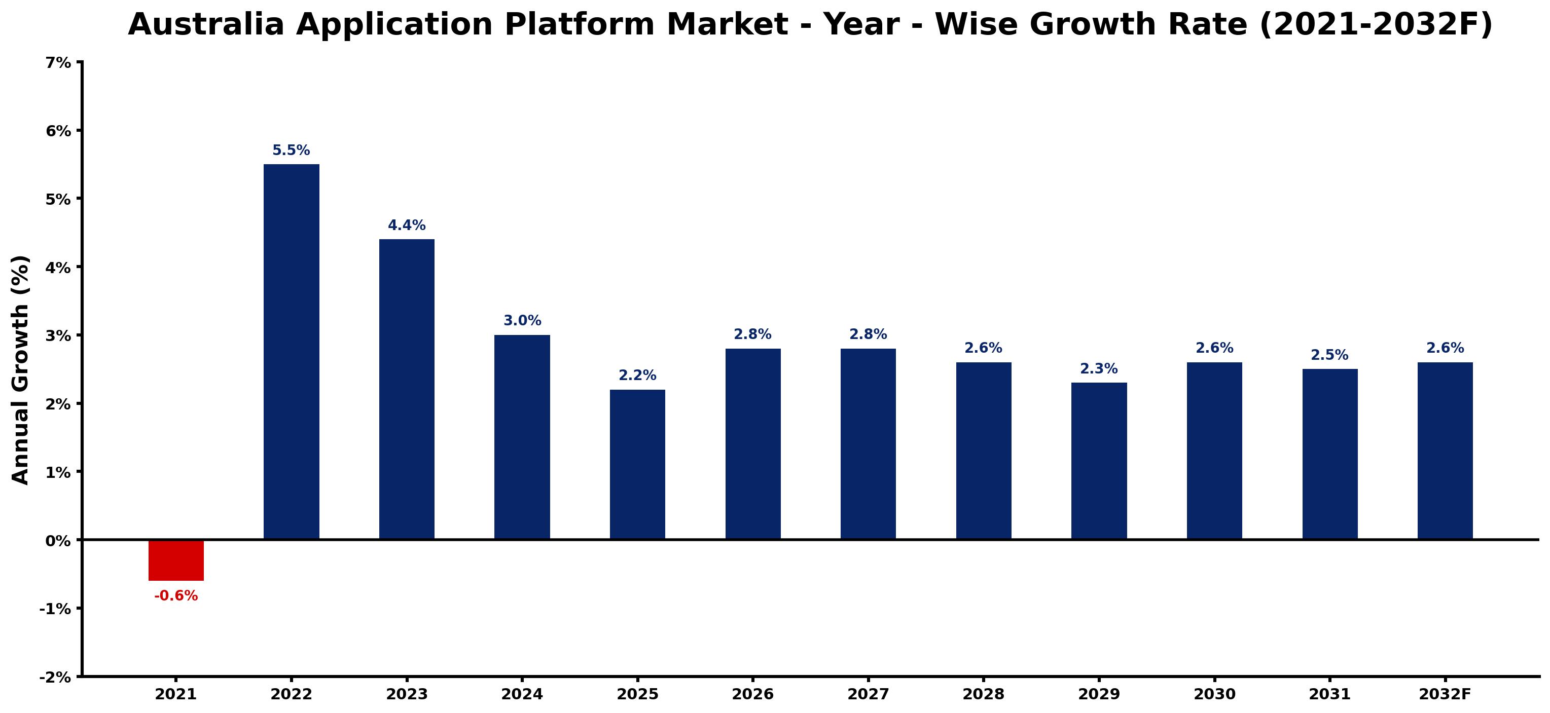 Australia Application Platform Market Year-wise Growth Rate and Key Drivers