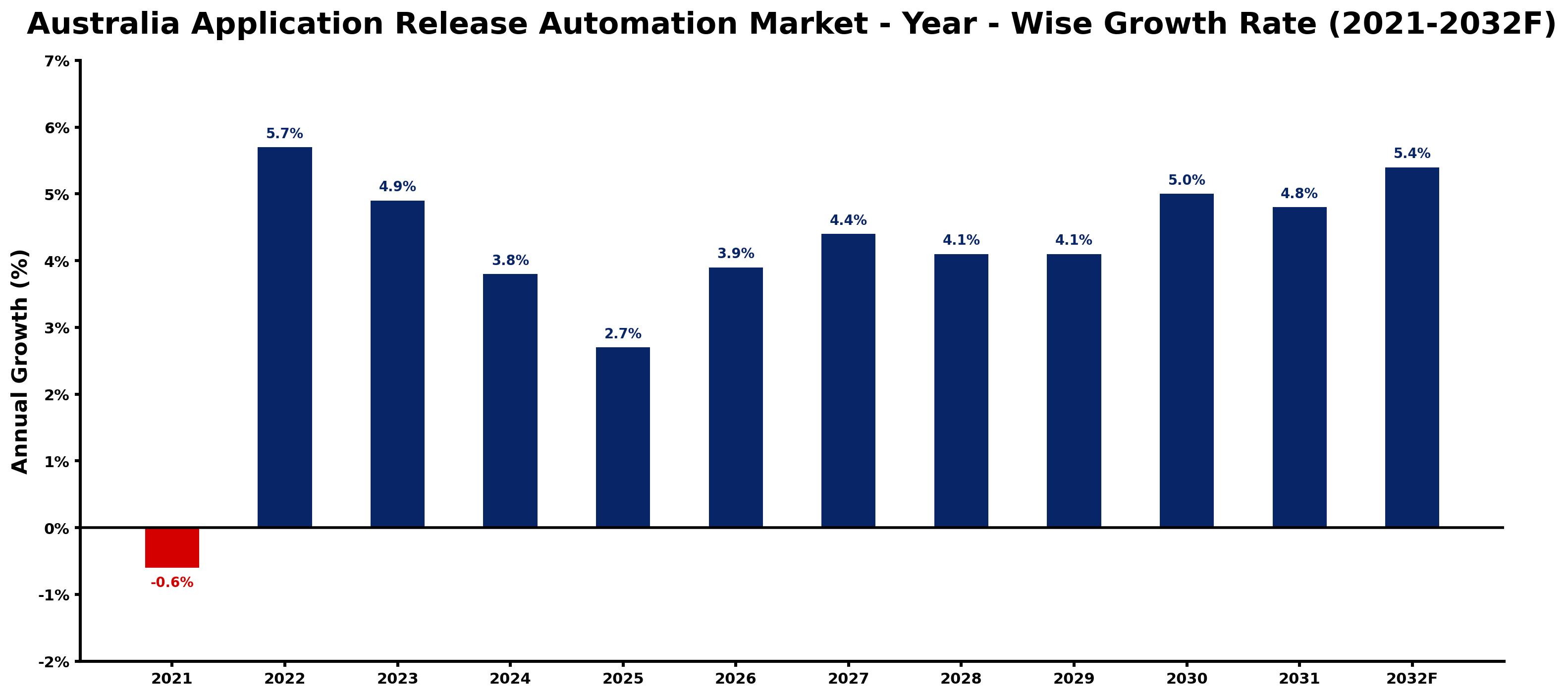 Australia Application Release Automation Market Year-wise Growth Rate and Key Drivers