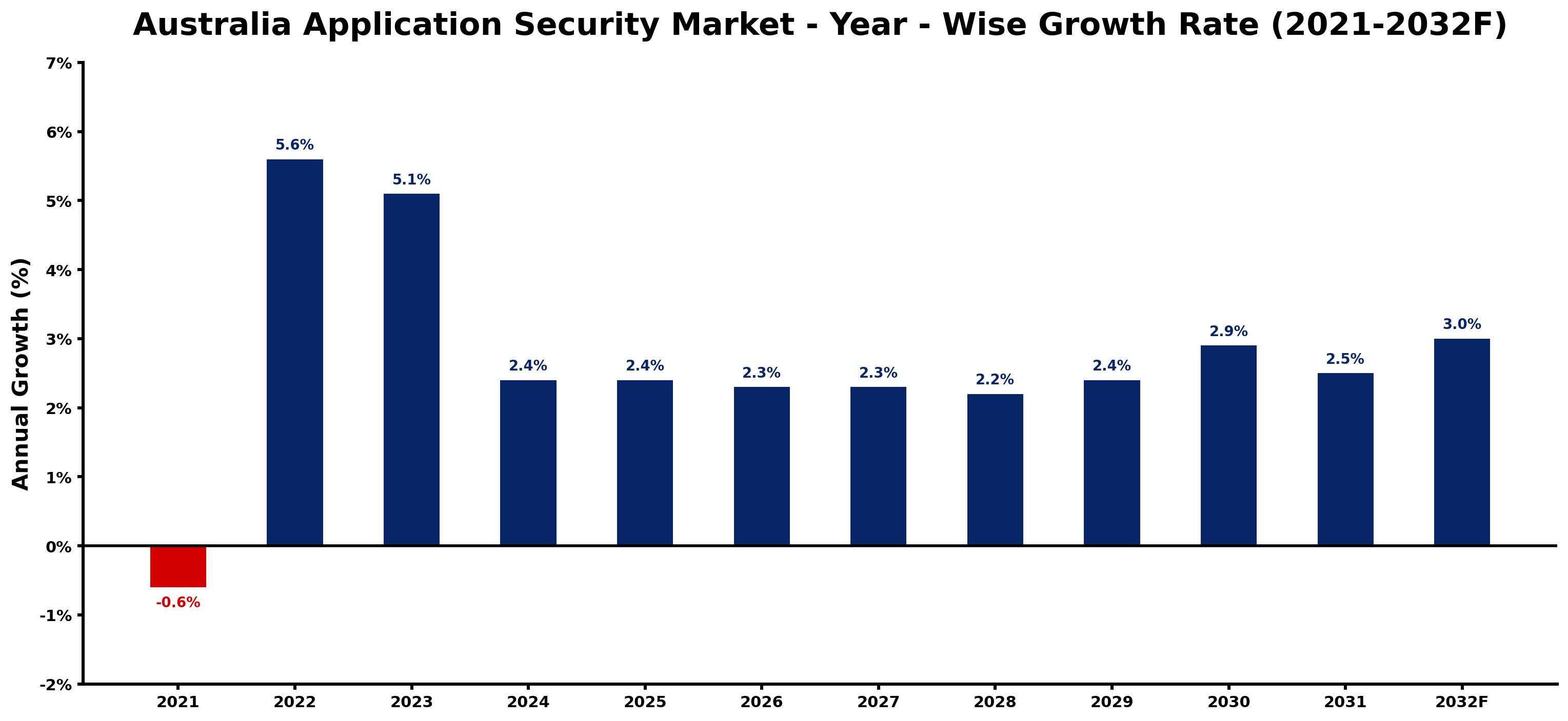 Australia Application Security Market Year-wise Growth Rate and Key Drivers