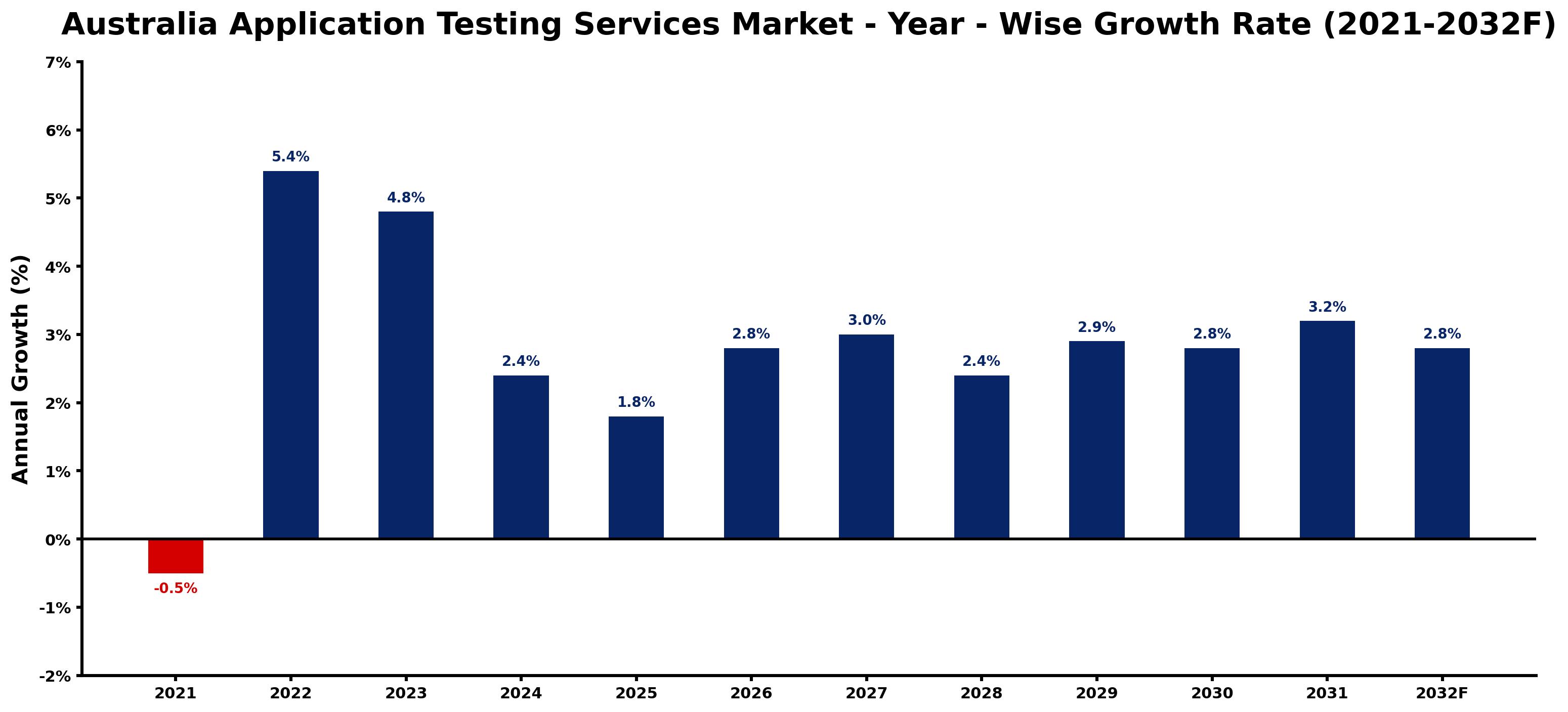 Australia Application Testing Services Market Year-wise Growth Rate and Key Drivers