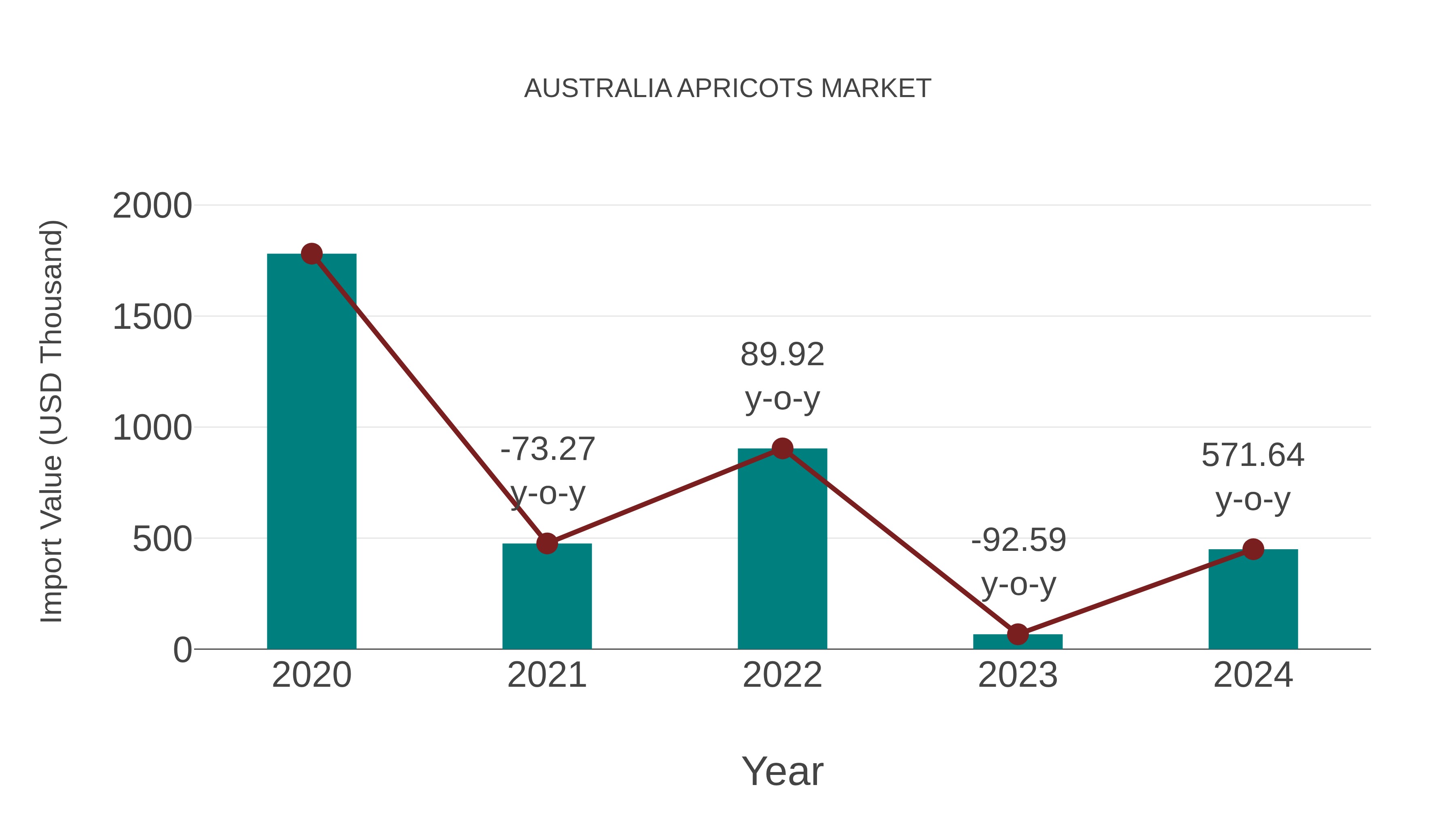  Australia Apricots Market: Import Trend Analysis