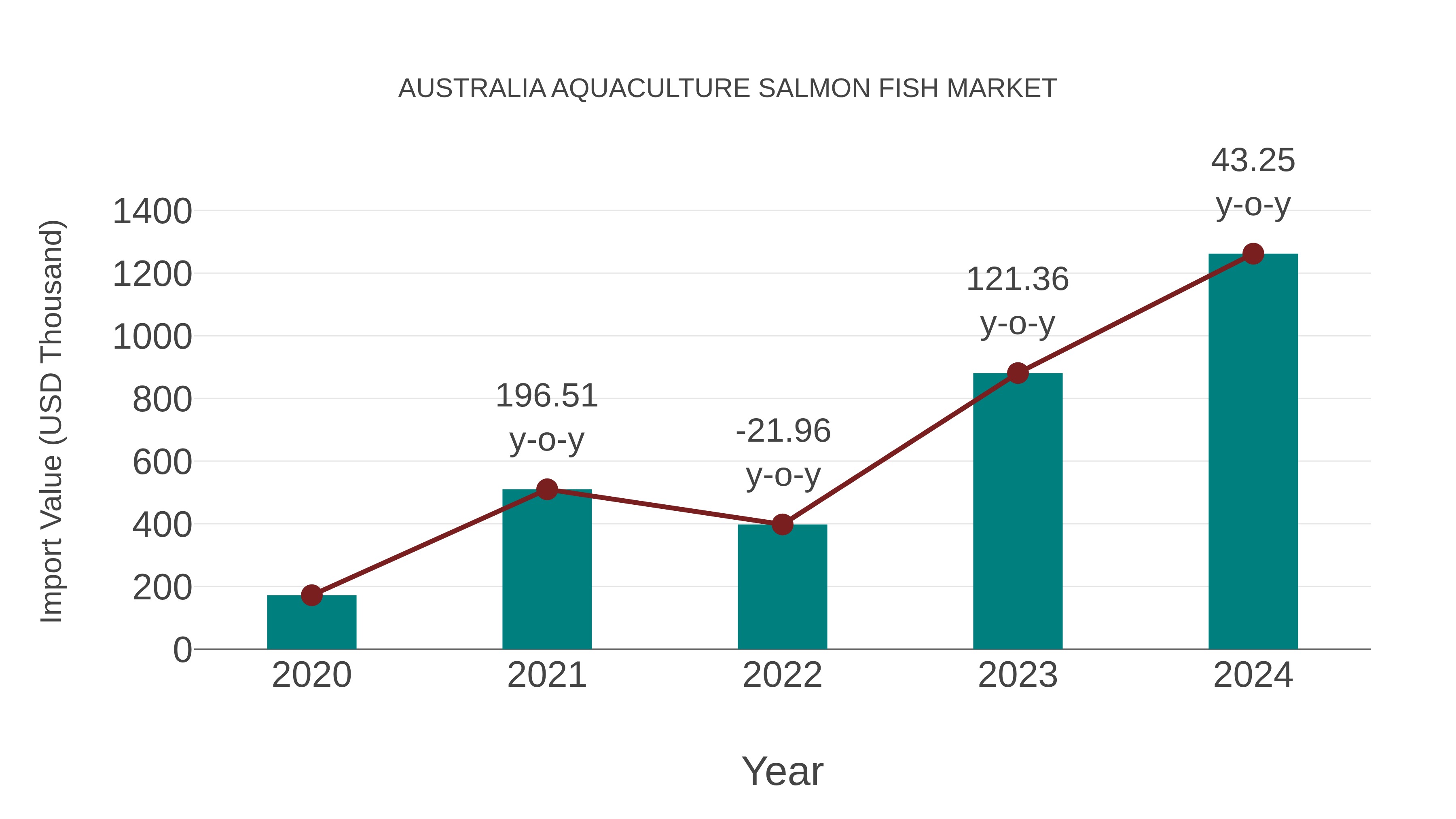  Australia Aquaculture Salmon Fish Market: Import Trend Analysis