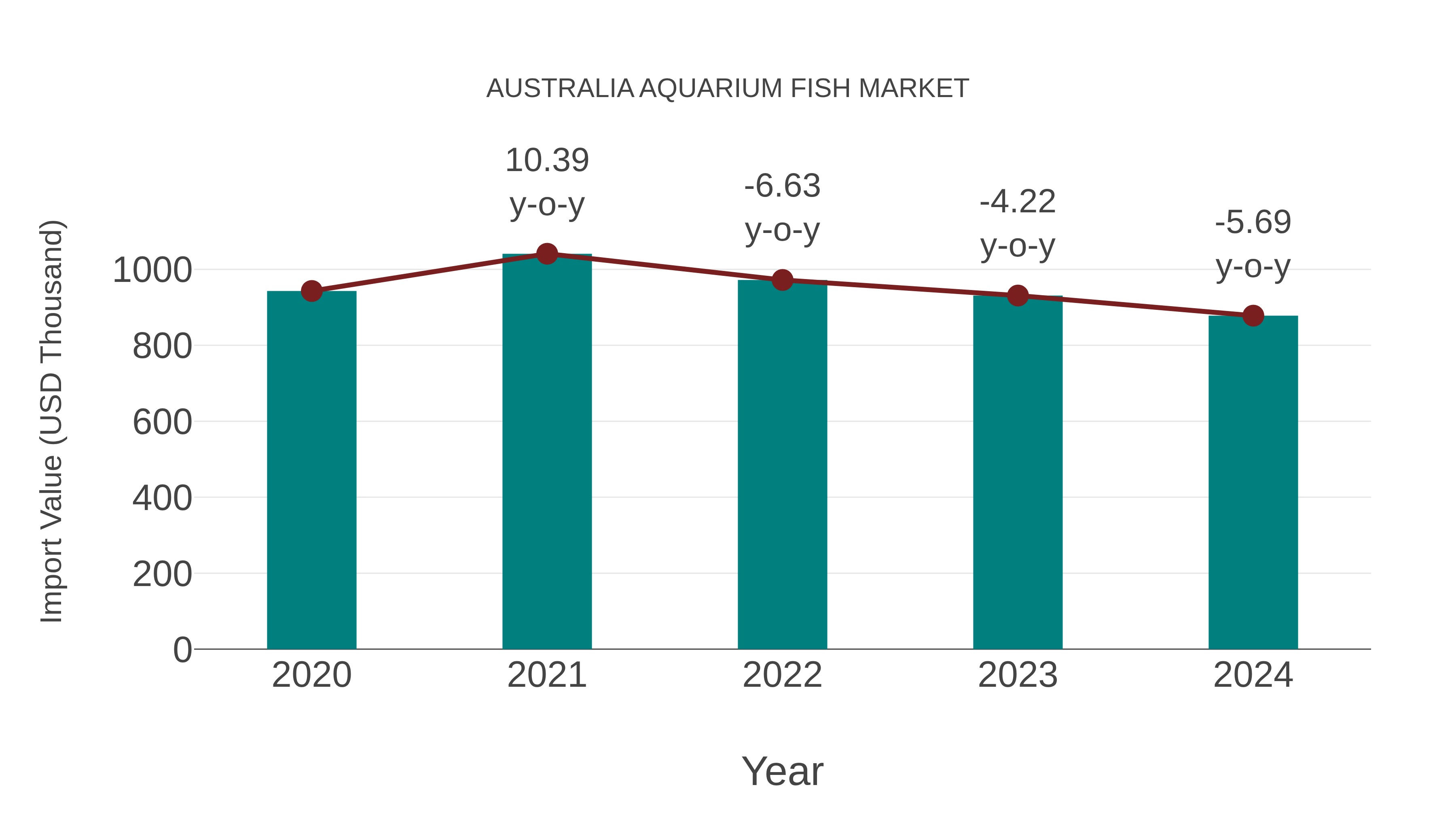  Australia Aquarium Fish Market: Import Trend Analysis