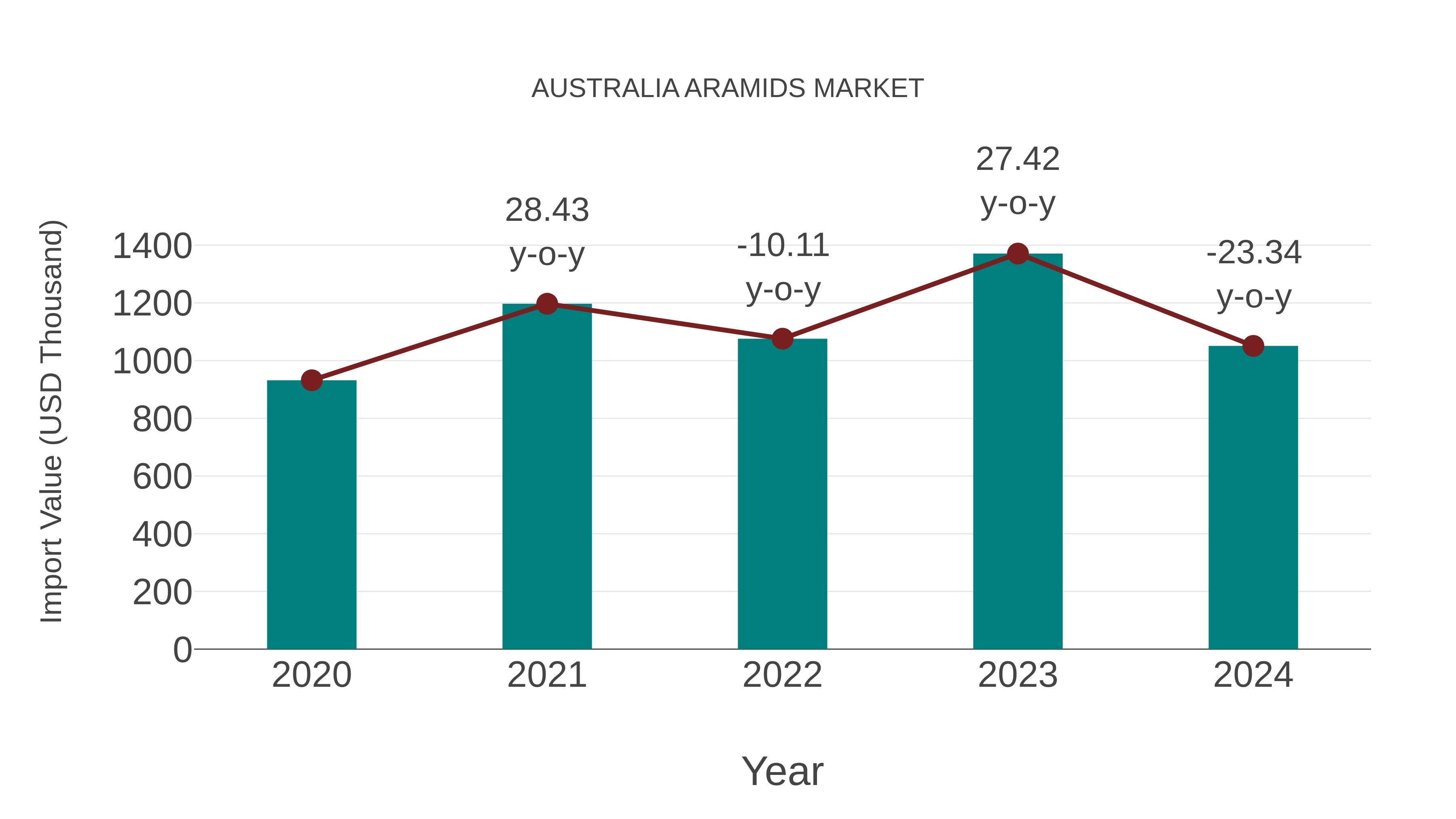  Australia Aramids Market: Import Trend Analysis