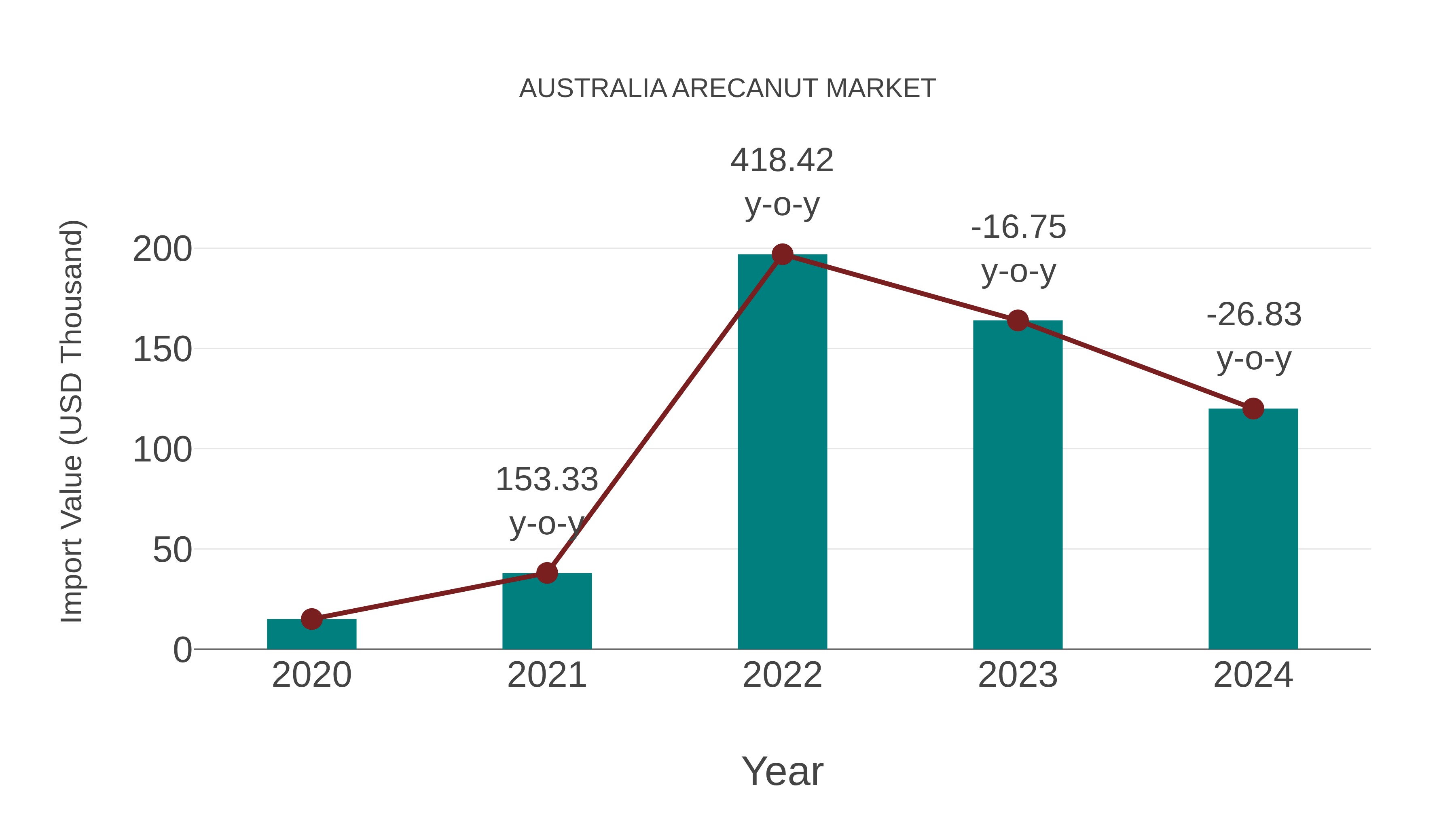  Australia Arecanut Market: Import Trend Analysis