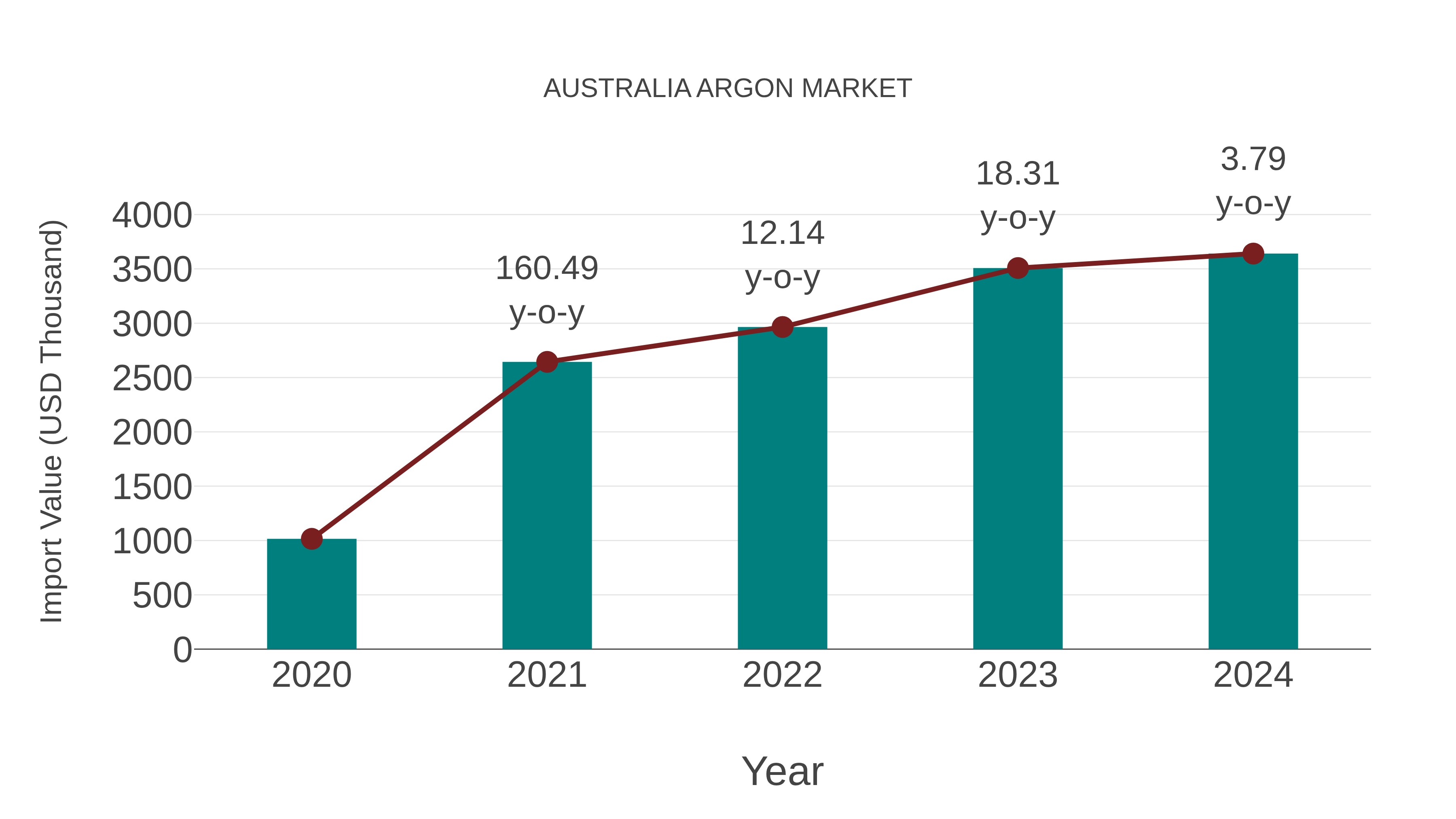 Australia Argon Market: Import Trend Analysis