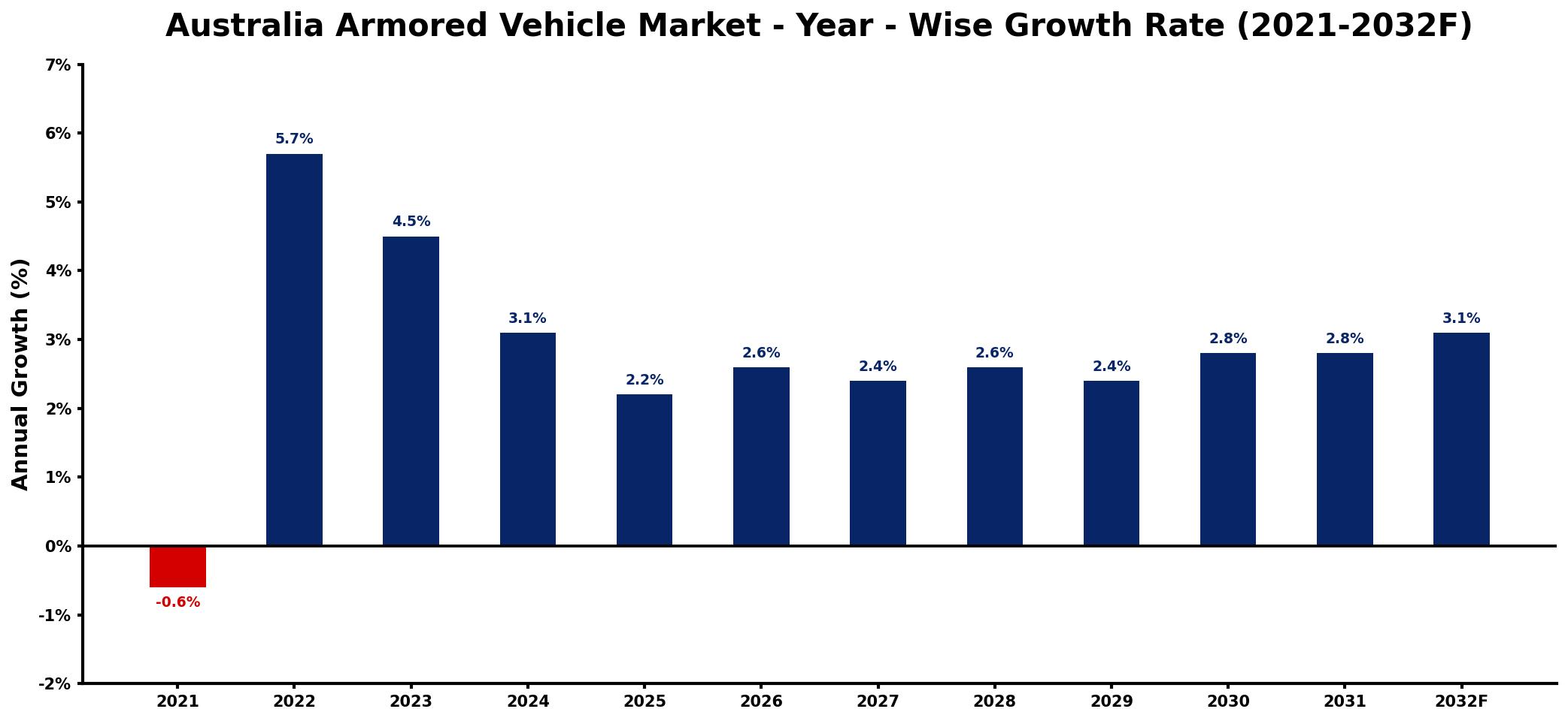 Australia Armored Vehicle Market Year-wise Growth Rate and Key Drivers