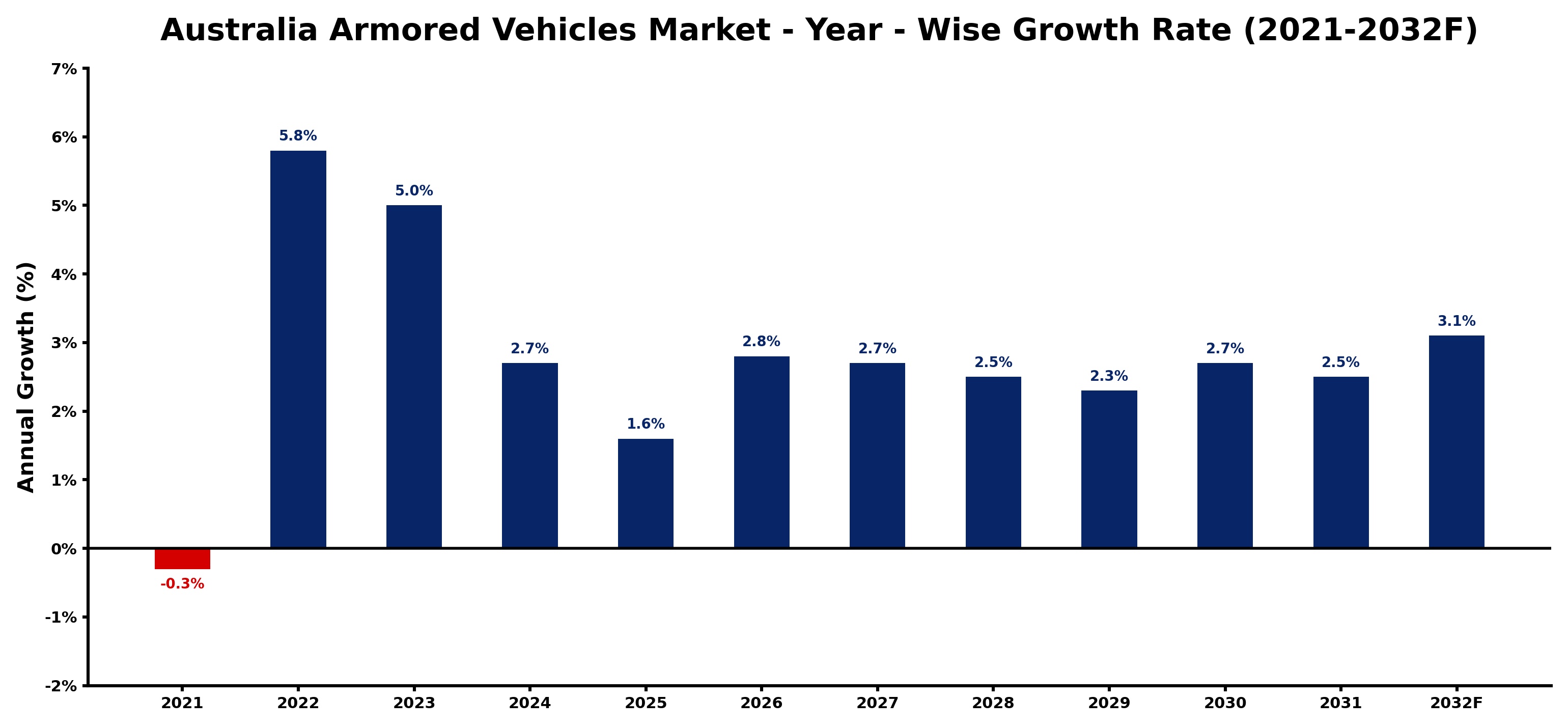Australia Armored Vehicles Market Year-wise Growth Rate and Key Drivers