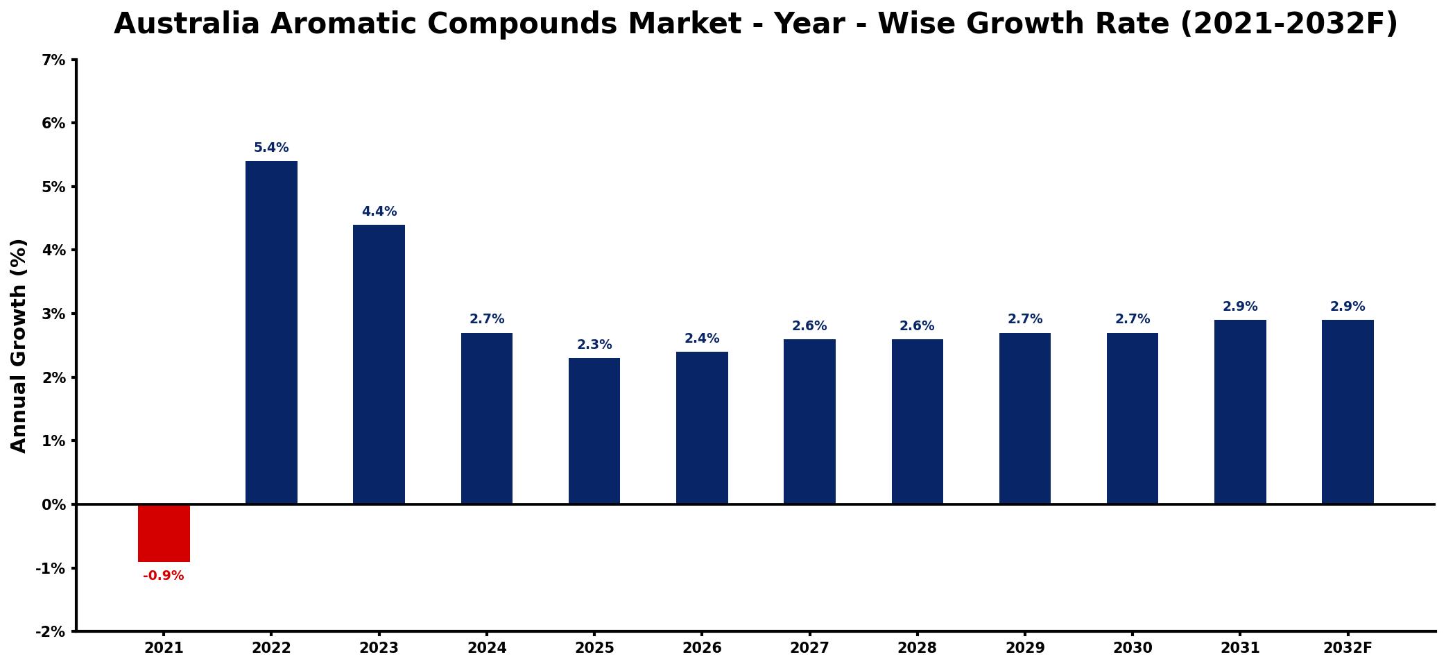 Australia Aromatic Compounds Market Year-wise Growth Rate and Key Drivers