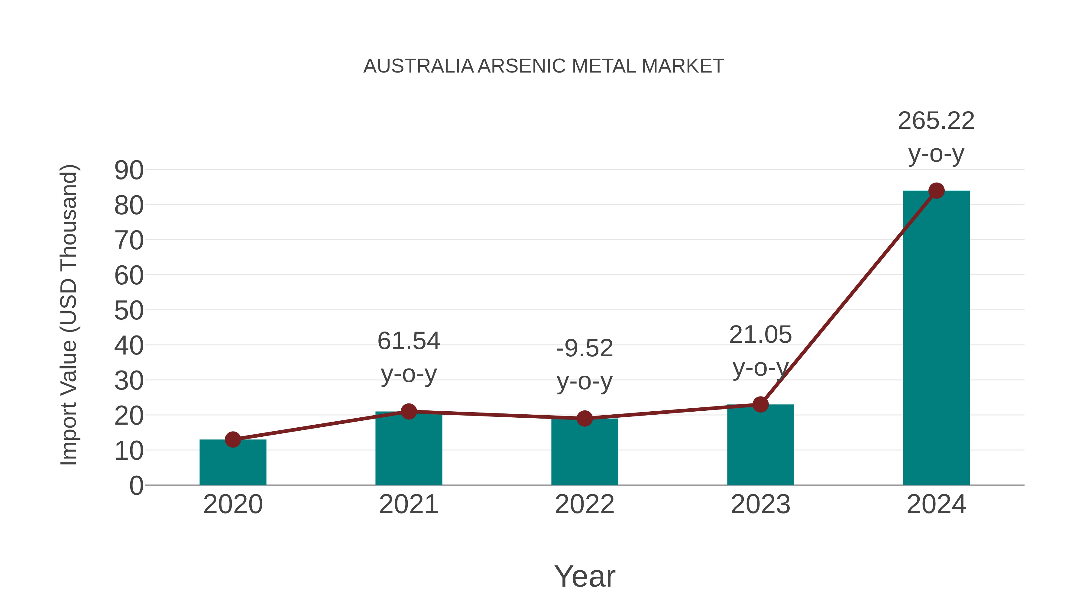  Australia Arsenic Metal Market: Import Trend Analysis
