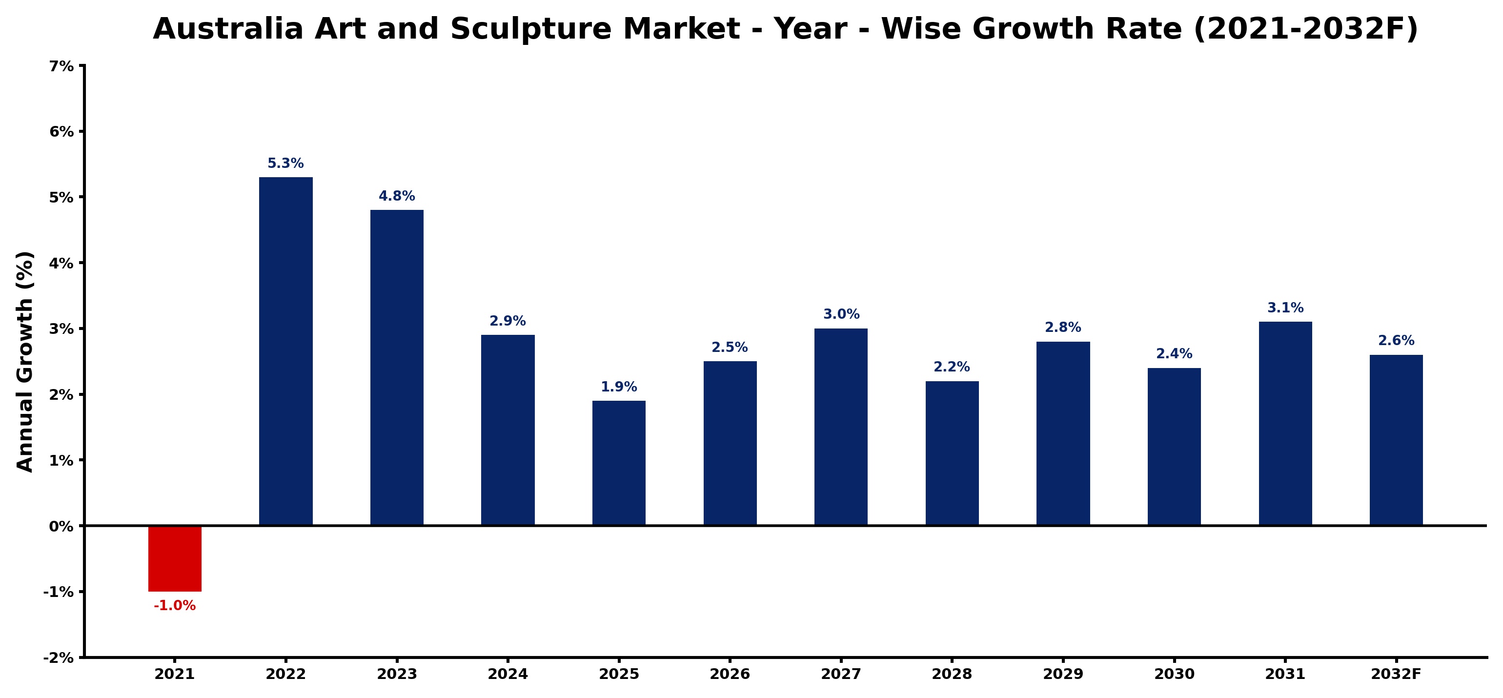Australia Art and Sculpture Market Year-wise Growth Rate and Key Drivers
