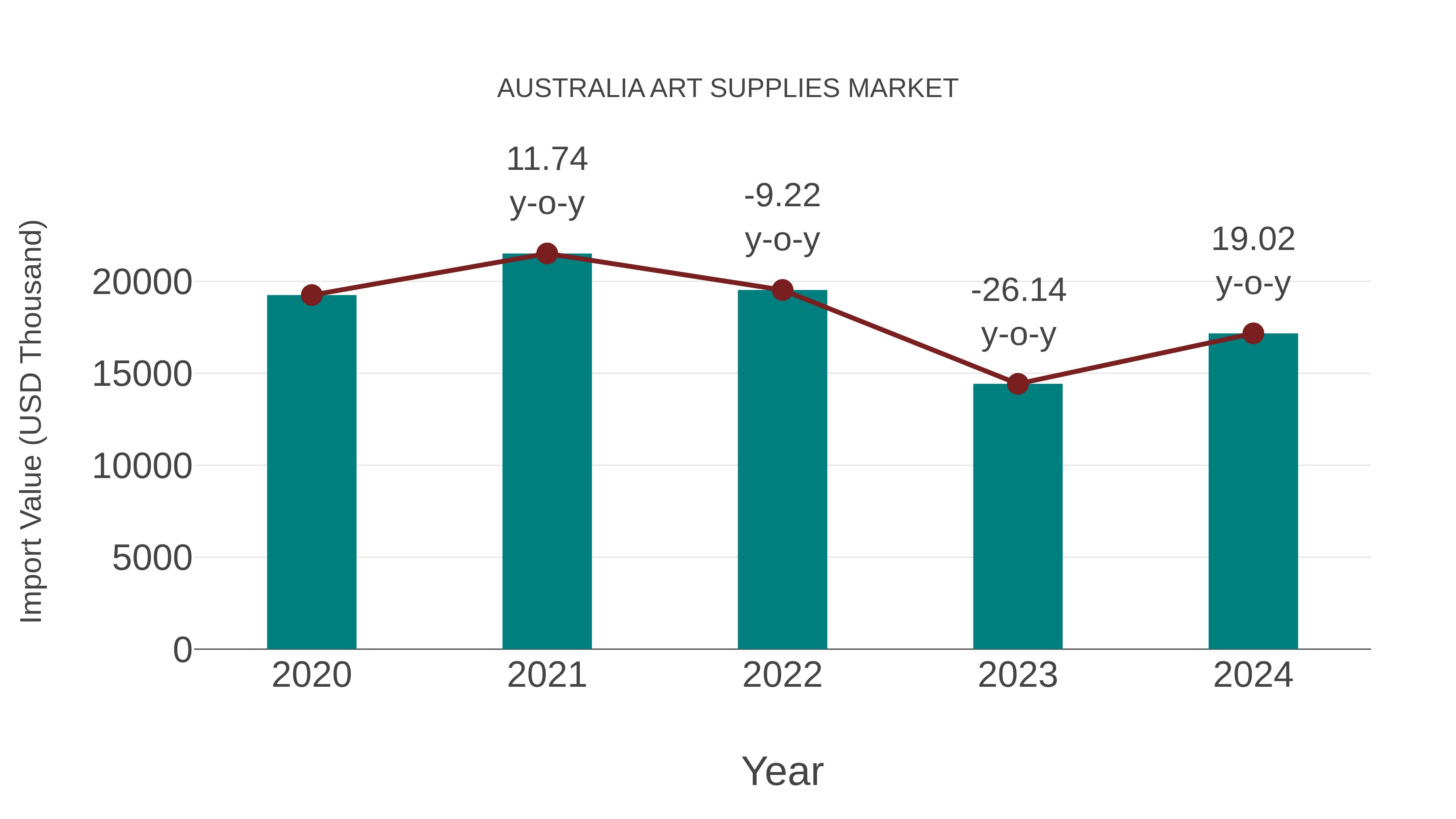  Australia Art Supplies Market: Import Trend Analysis