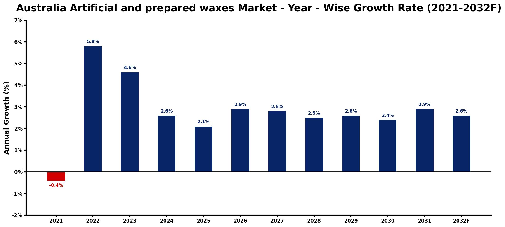 Australia Artificial and prepared waxes Market Year-wise Growth Rate and Key Drivers