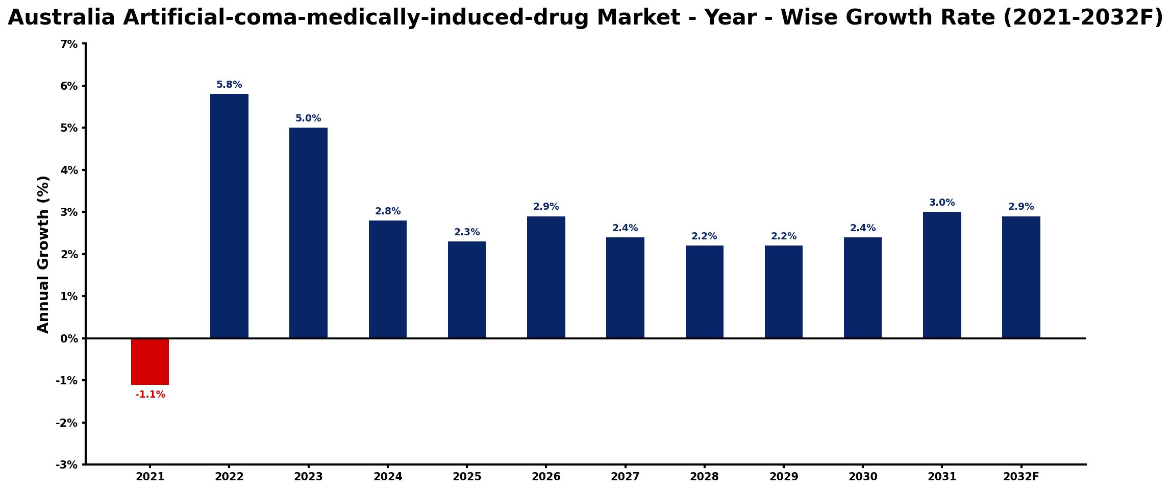 Australia Artificial-coma-medically-induced-drug Market Year-wise Growth Rate and Key Drivers