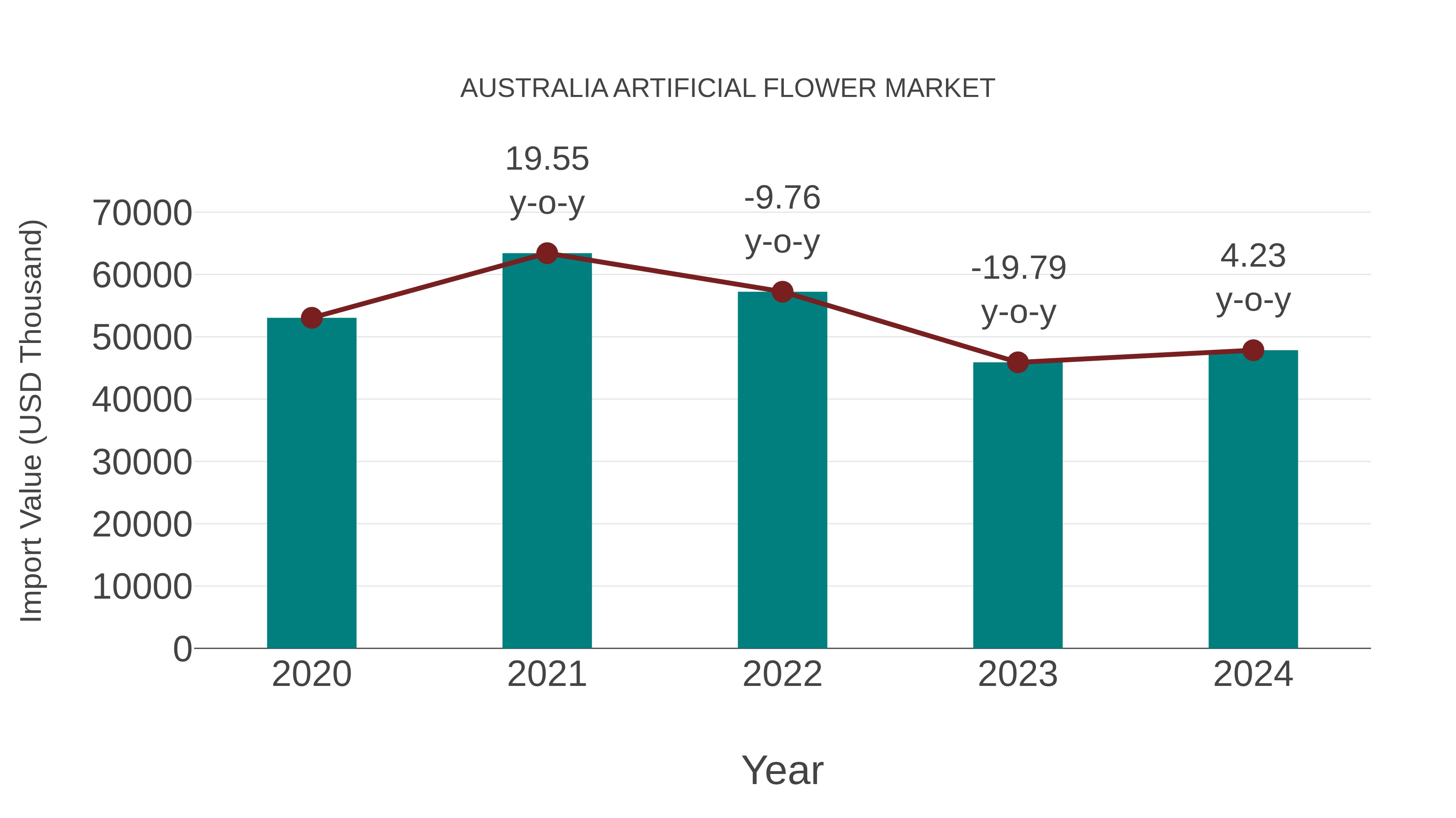  Australia Artificial Flower Market: Import Trend Analysis